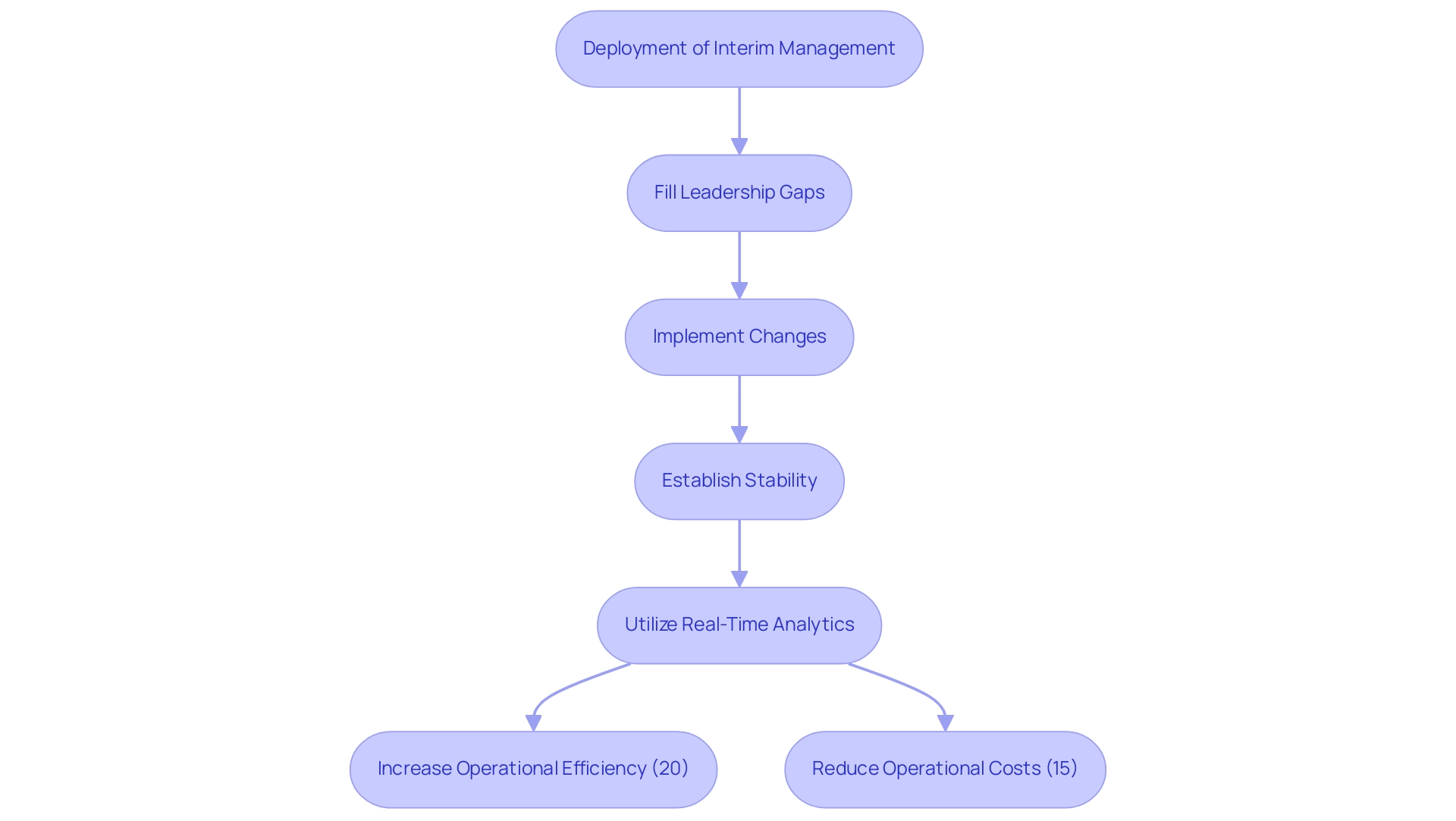 Blue boxes represent the steps in the interim management process, while green boxes represent the resulting benefits and outcomes.