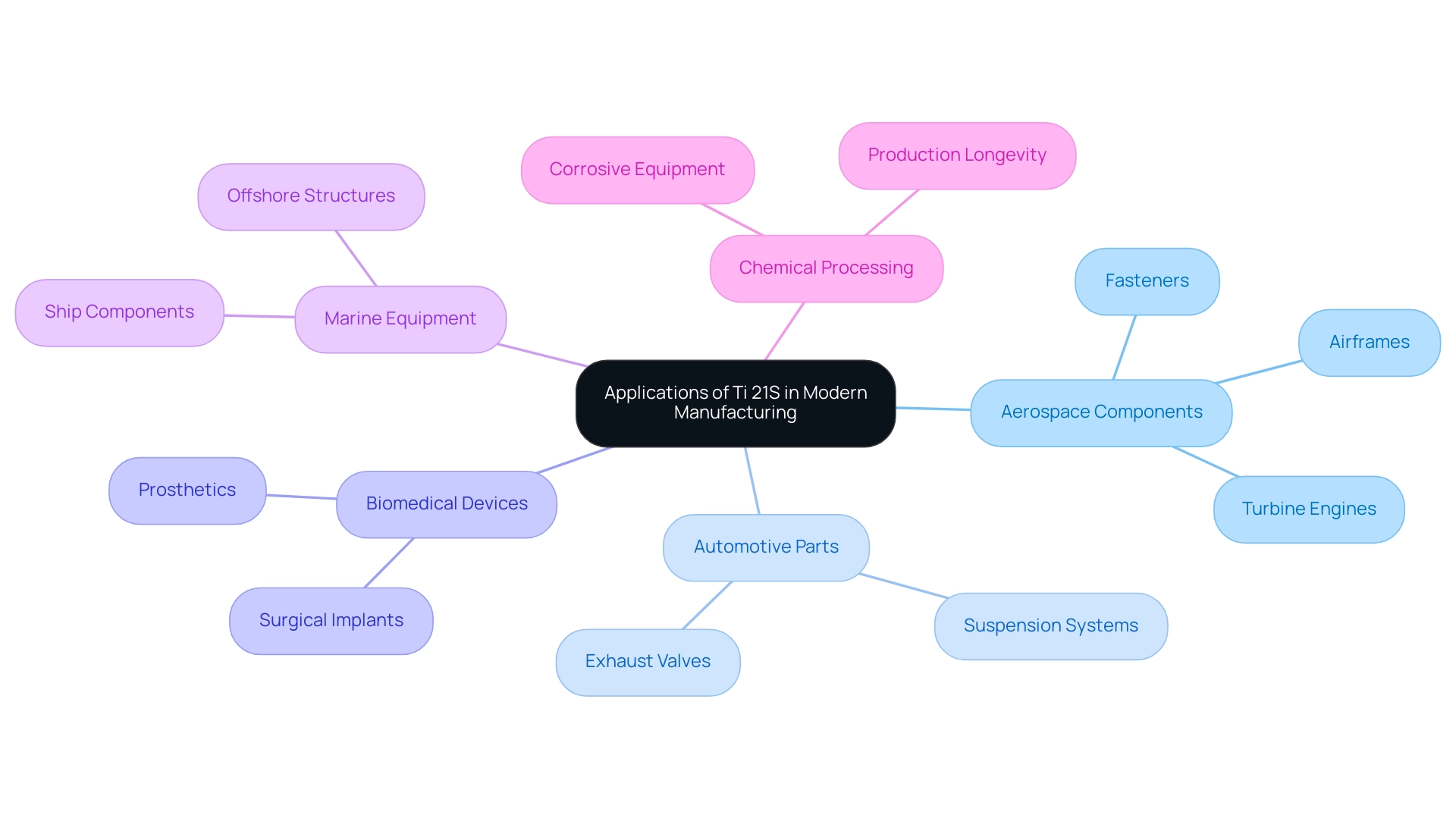 The central node represents Ti 21S, with branches for each industry sector, detailing specific applications and benefits.