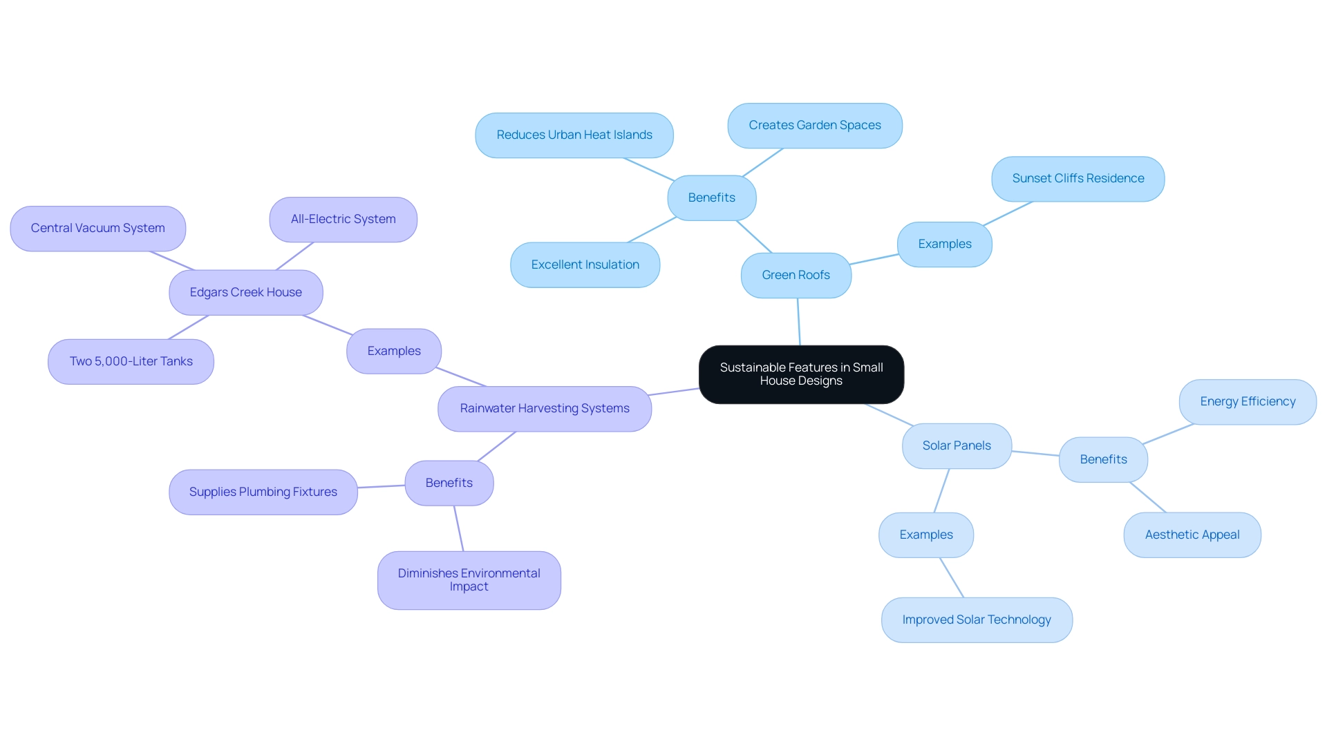 Each branch represents a sustainable feature, with sub-branches detailing benefits and examples. Colors differentiate the main features and their respective advantages.