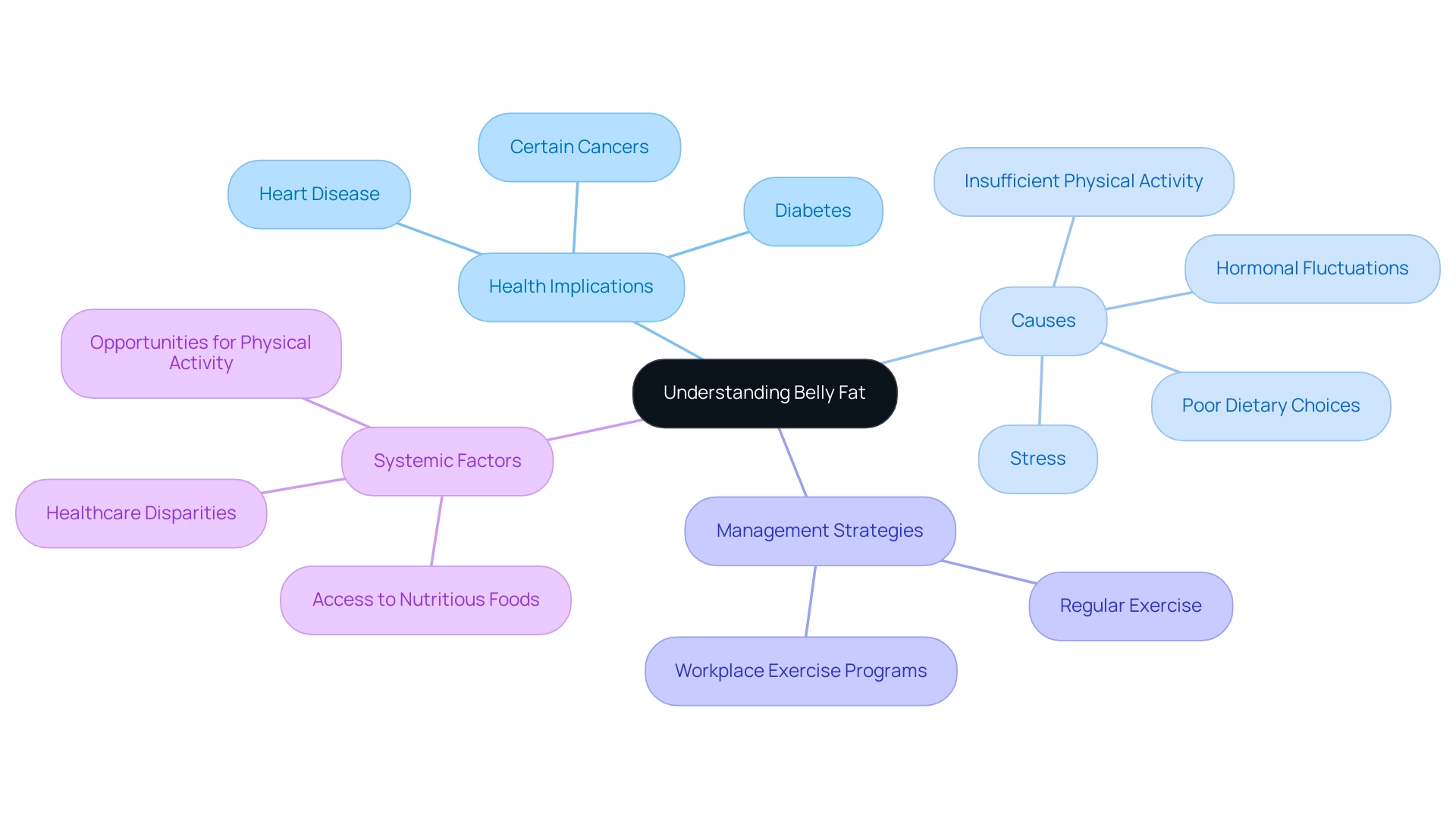 The central node represents the topic of belly fat, with branches illustrating its health implications, causes, and management strategies, each color-coded for clarity.