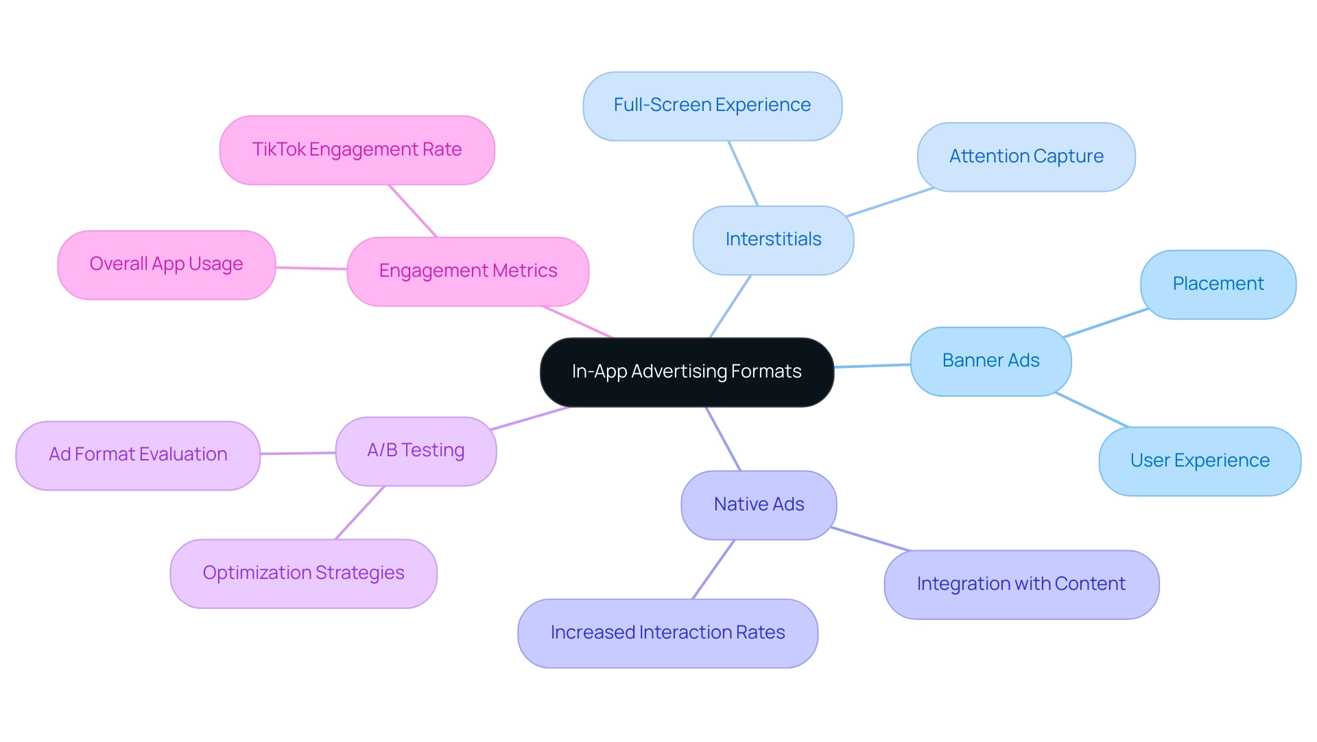 The central node represents the overall topic, with branches showing the three key ad formats and their respective characteristics and strategies.