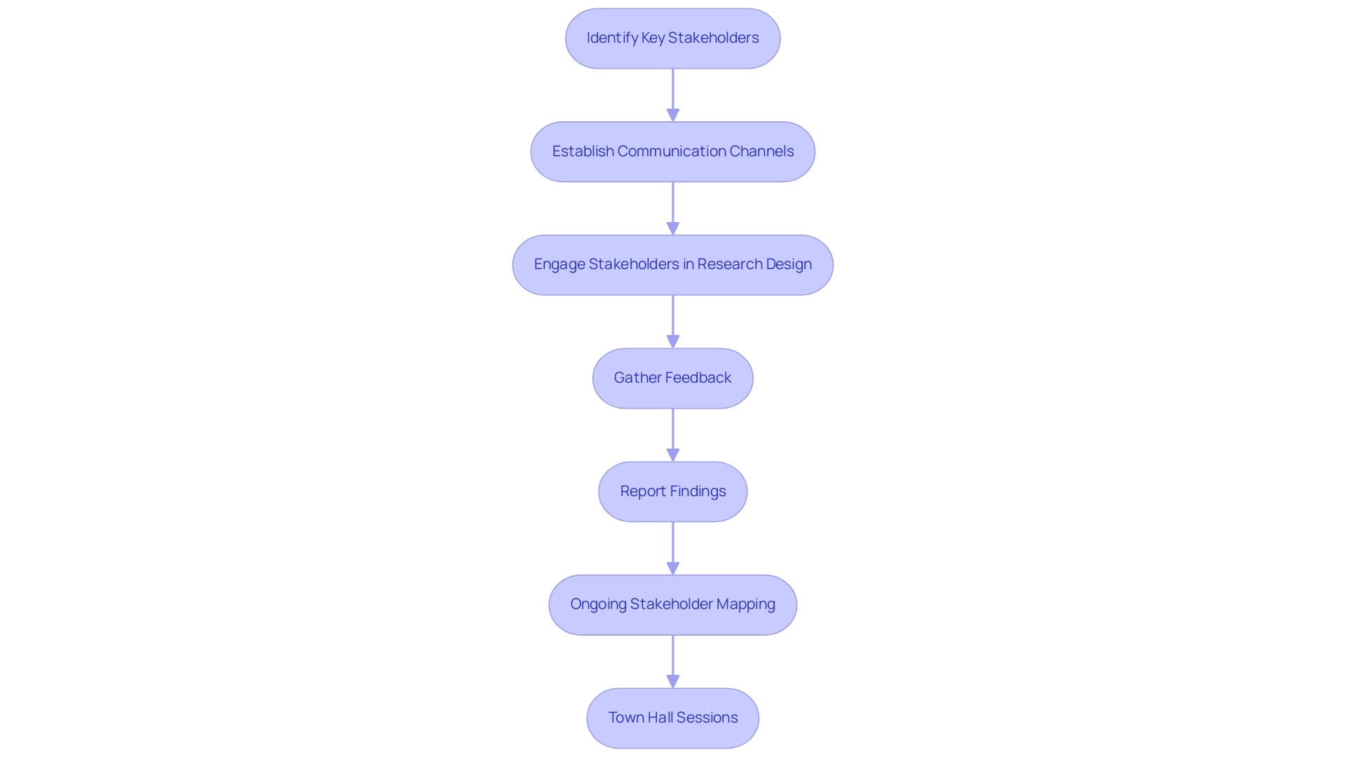 Each box represents a specific strategy for engaging stakeholders, with arrows indicating the sequence of actions to be taken in the PMCF process.