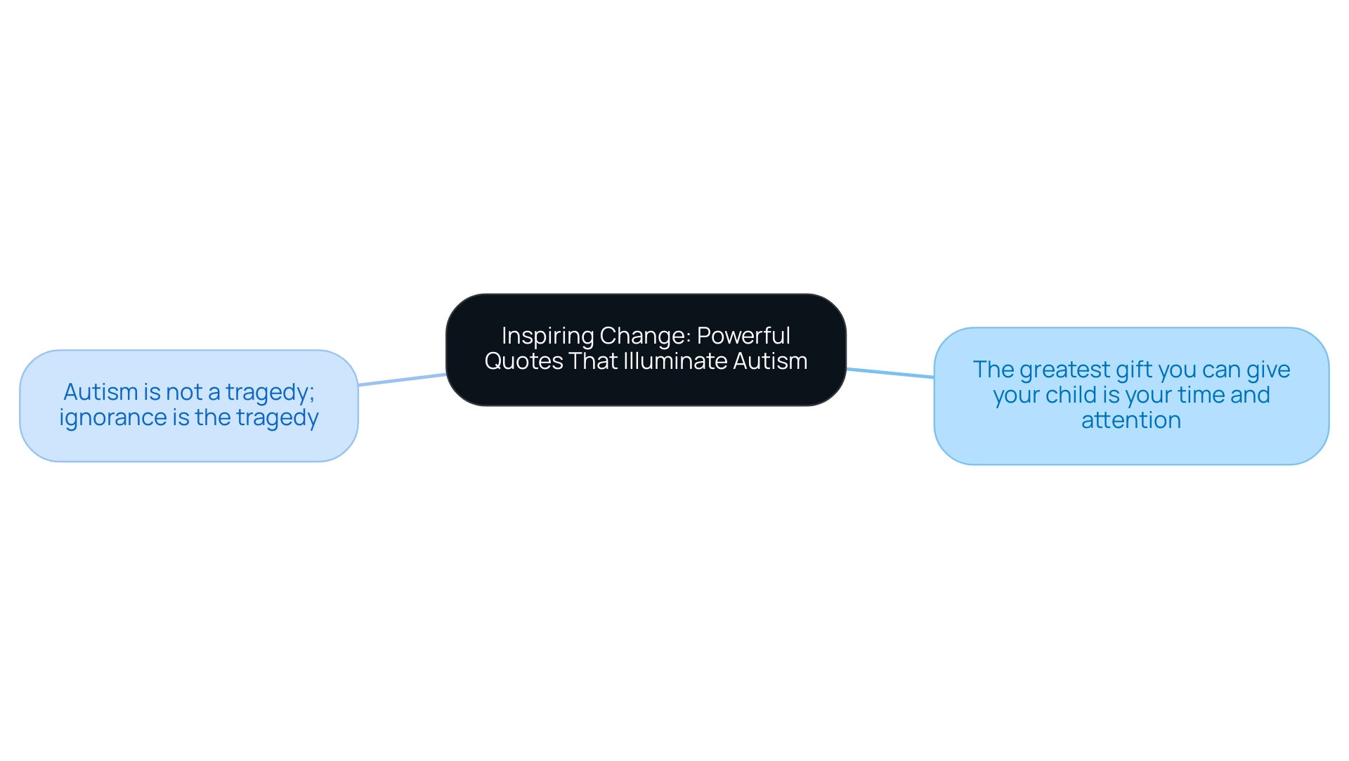 Each branch represents a powerful quote related to autism, illustrating how they connect to the central theme of inspiring change and understanding in society.