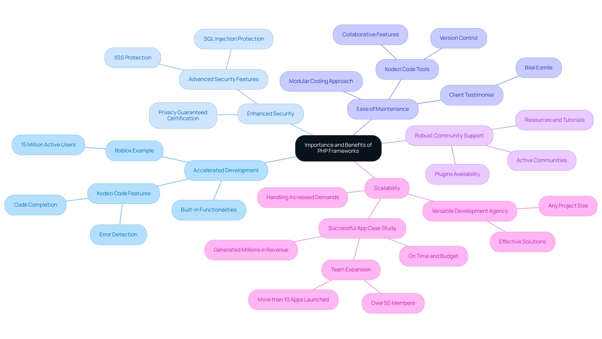 The central node represents the main topic, with branches showing the five key benefits of using PHP frameworks, each color-coded for clarity.