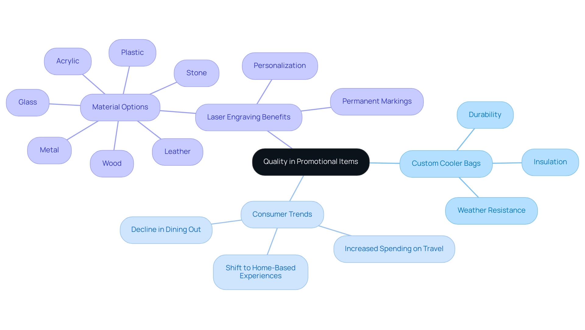 The central node represents the overall theme, with branches indicating key areas such as custom cooler bags, consumer trends, and laser engraving benefits.
