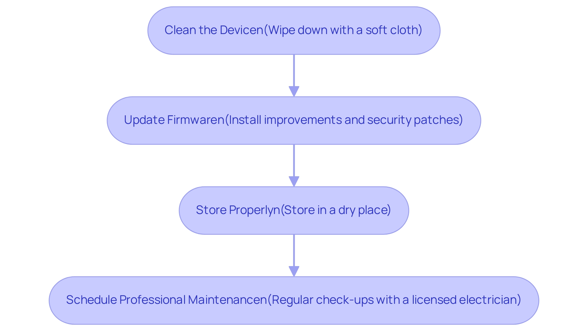 Each box represents a maintenance step, and the arrows indicate the order in which the tasks should be performed.