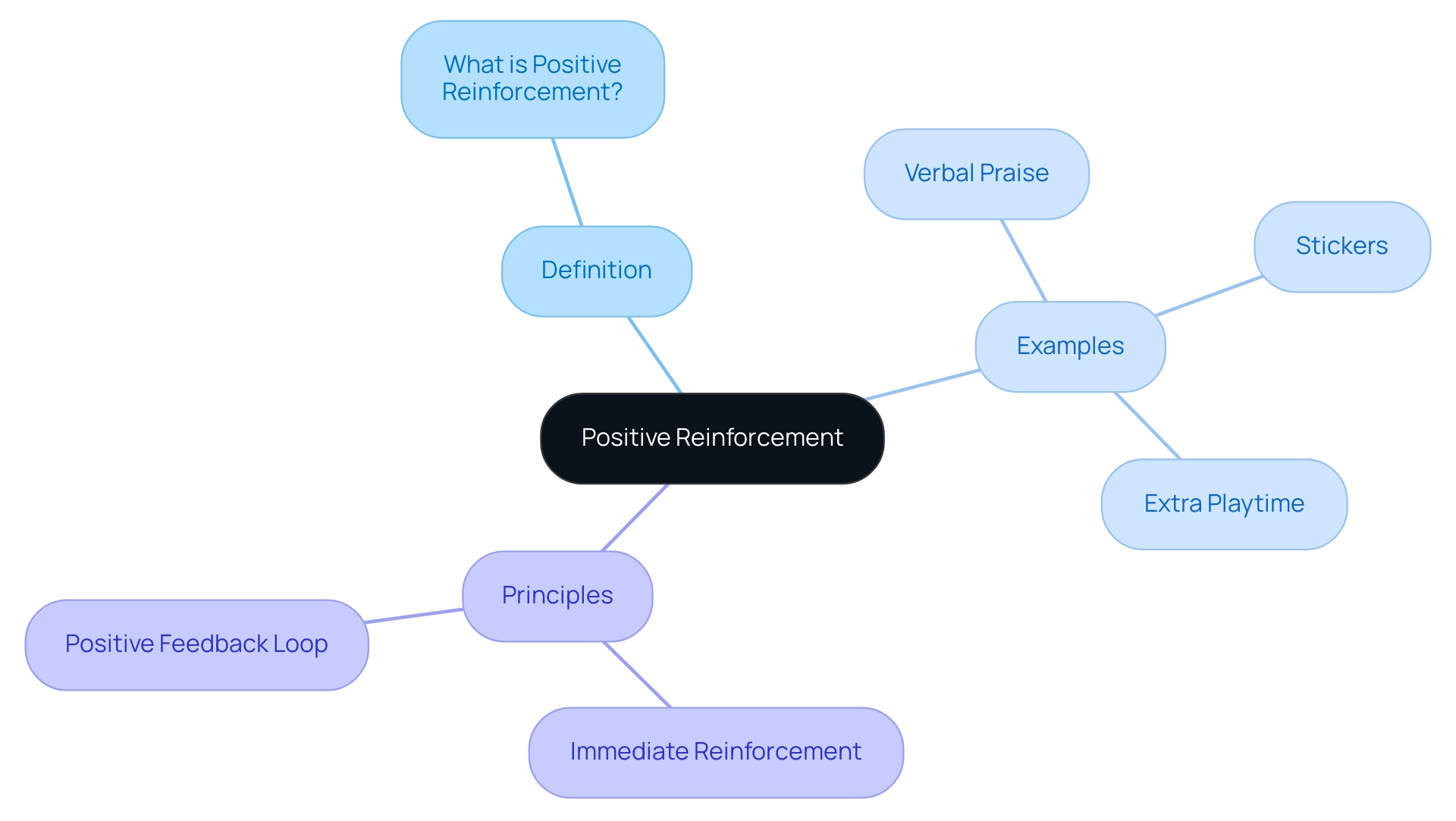 The central node represents the concept of positive reinforcement, with branches illustrating its definition, examples of rewards, and underlying principles.