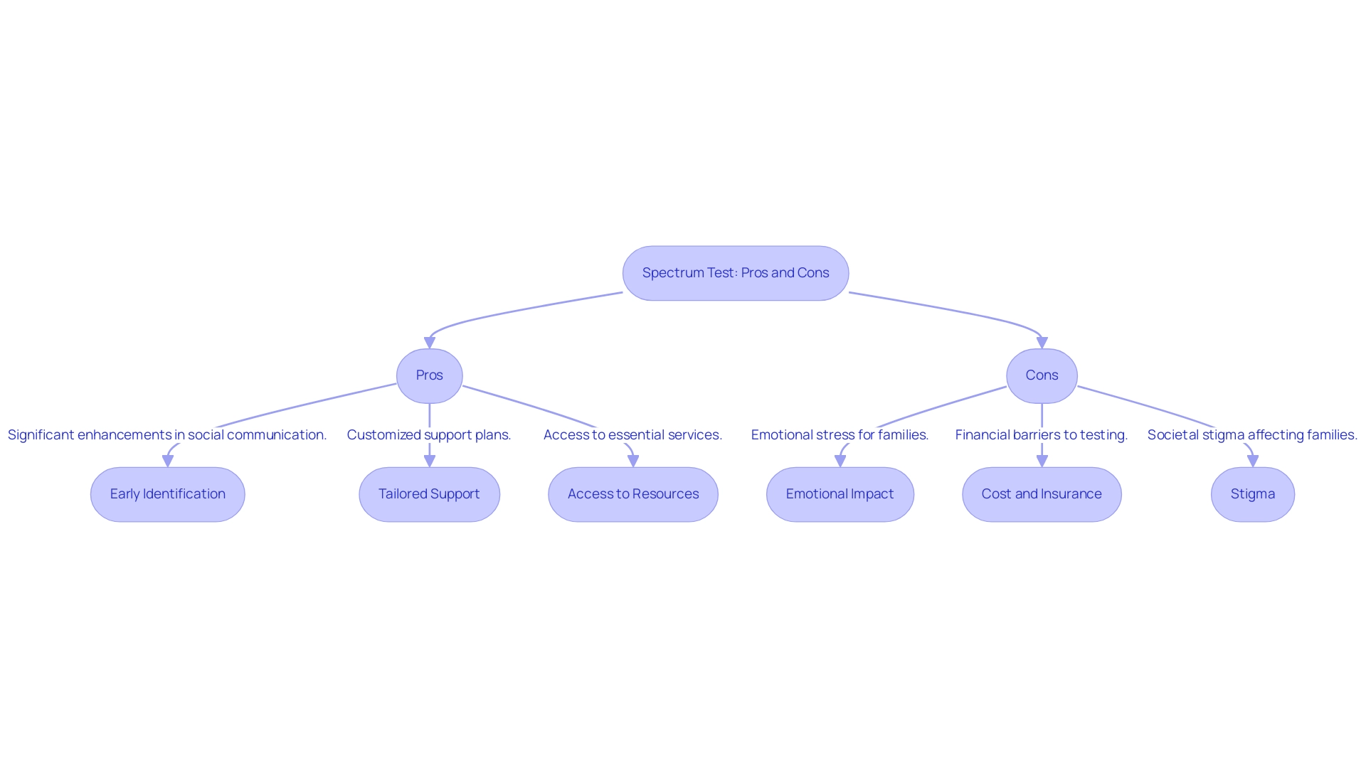 Green branches represent pros, while red branches represent cons.