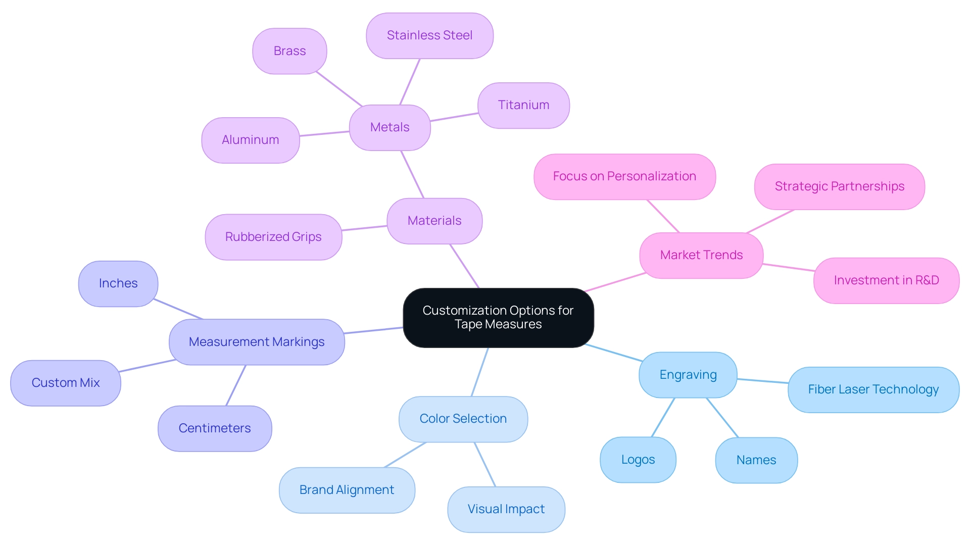 Each branch represents a specific customization option, with sub-branches detailing examples or specific features related to that option.