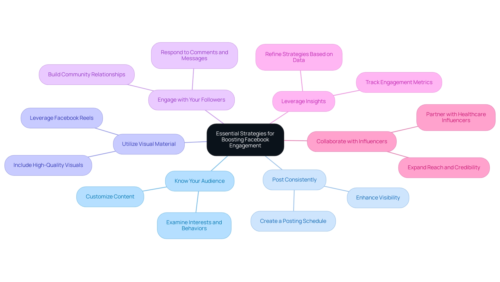 Each branch represents a strategy for increasing engagement, with color coding to distinguish between different strategies and their key points.