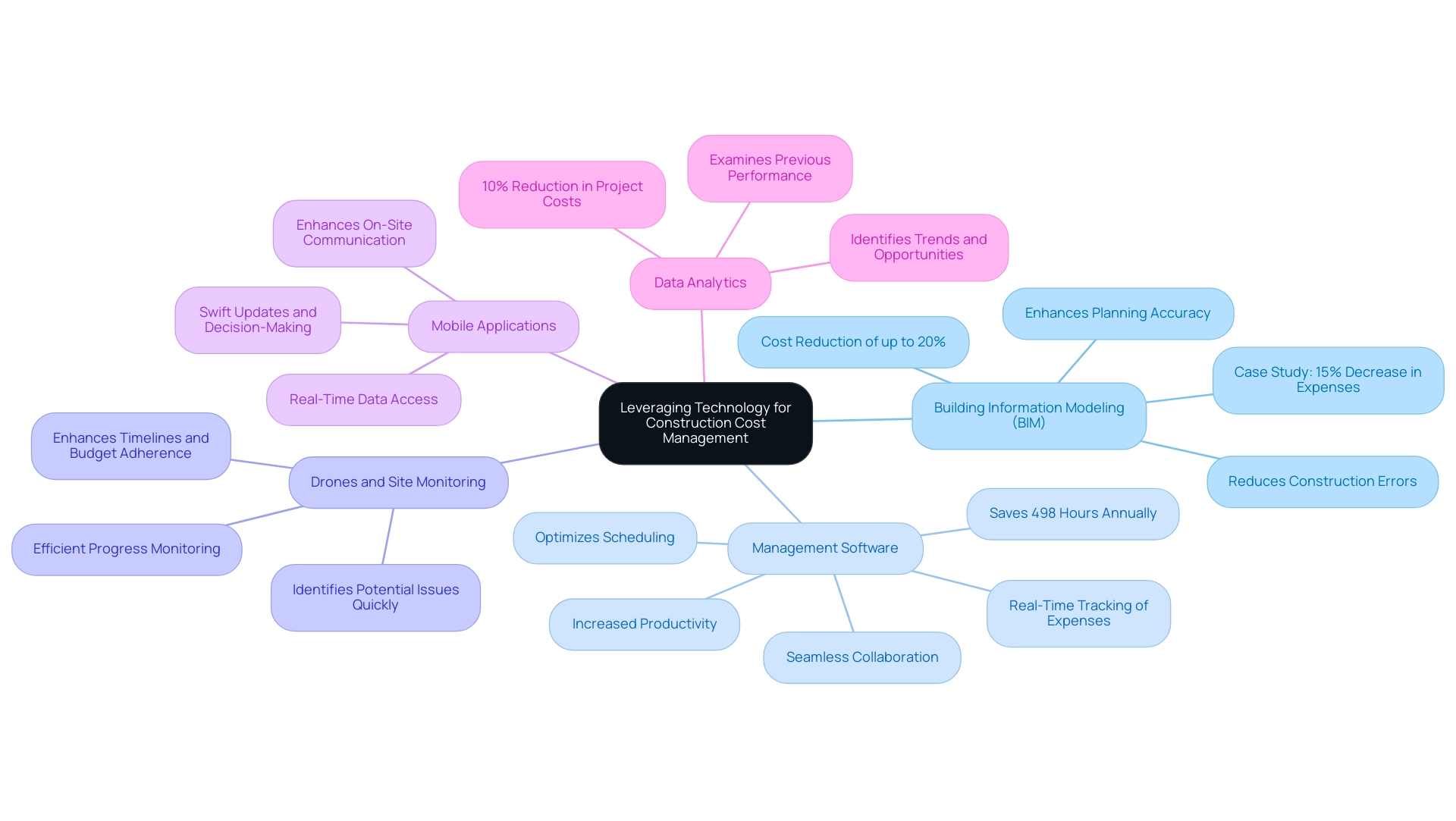 Each branch represents a key technology strategy, with sub-branches detailing benefits or examples, color-coded for clarity.