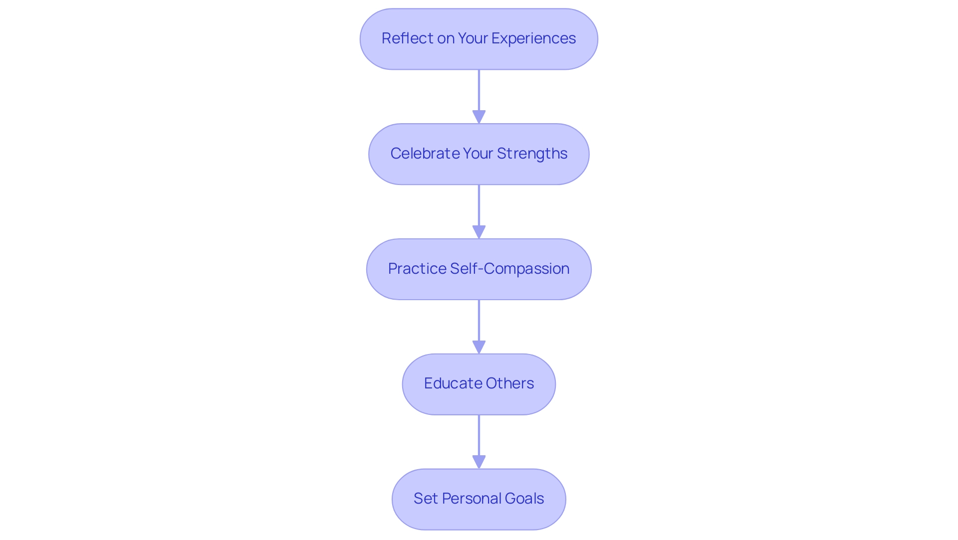 Each box represents a step in the journey, with arrows indicating the sequential flow from one step to the next.