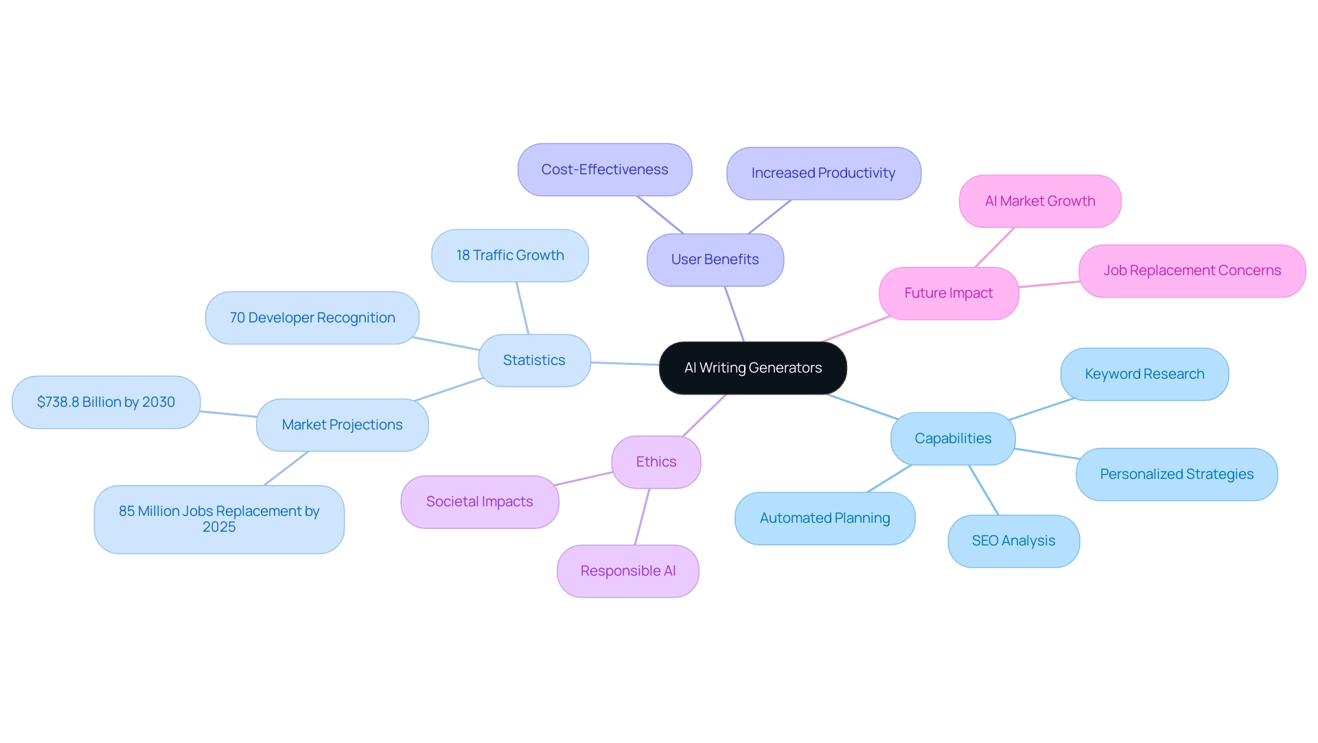 Each branch represents a key aspect of AI writing generators, with colors differentiating capabilities, statistics, benefits, ethical considerations, and future impacts.