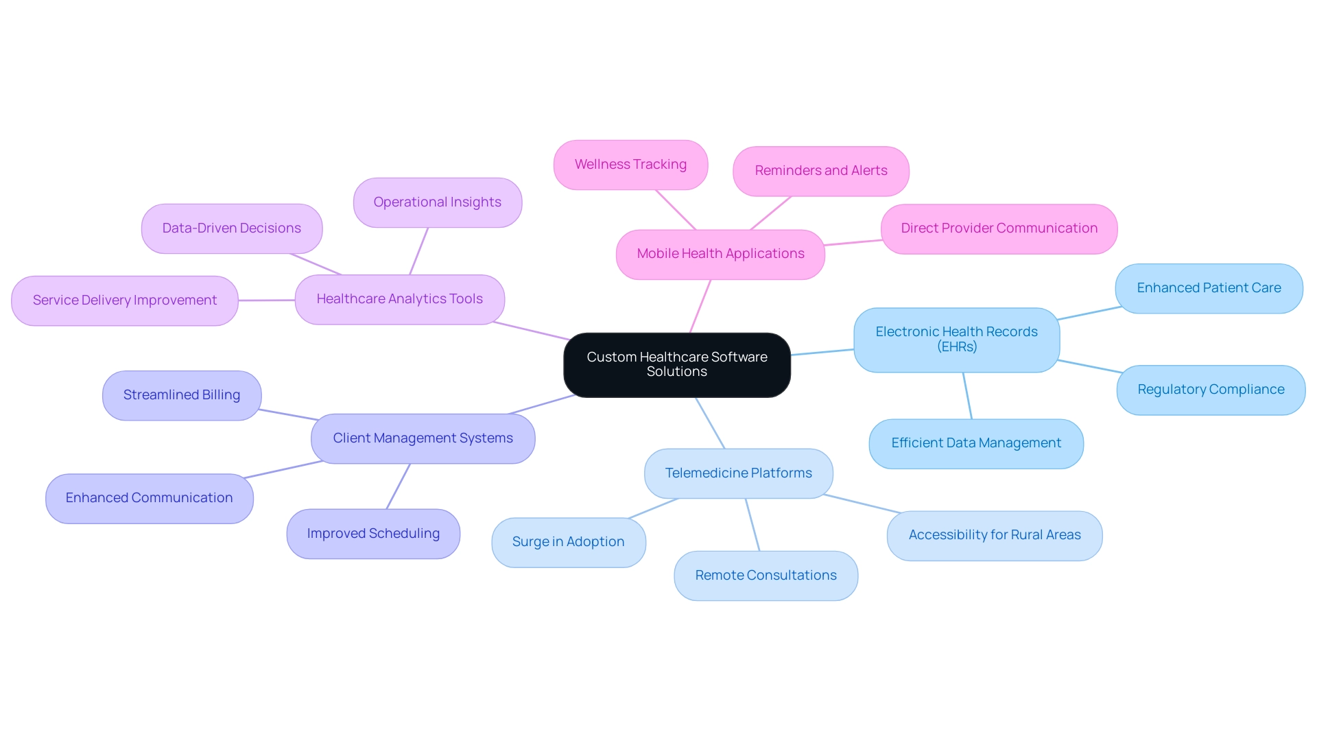 Each branch represents a type of software solution, with sub-branches detailing their specific benefits and functionalities.