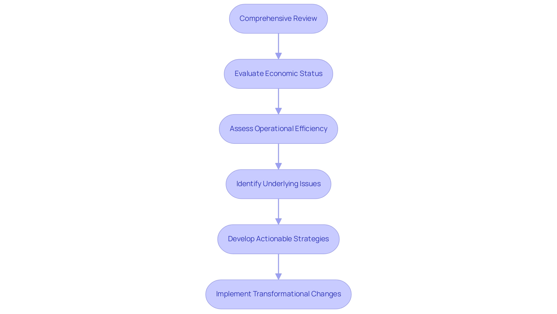 Each box represents a step in the restructuring consulting process, with arrows showing the sequential flow from review to implementation.