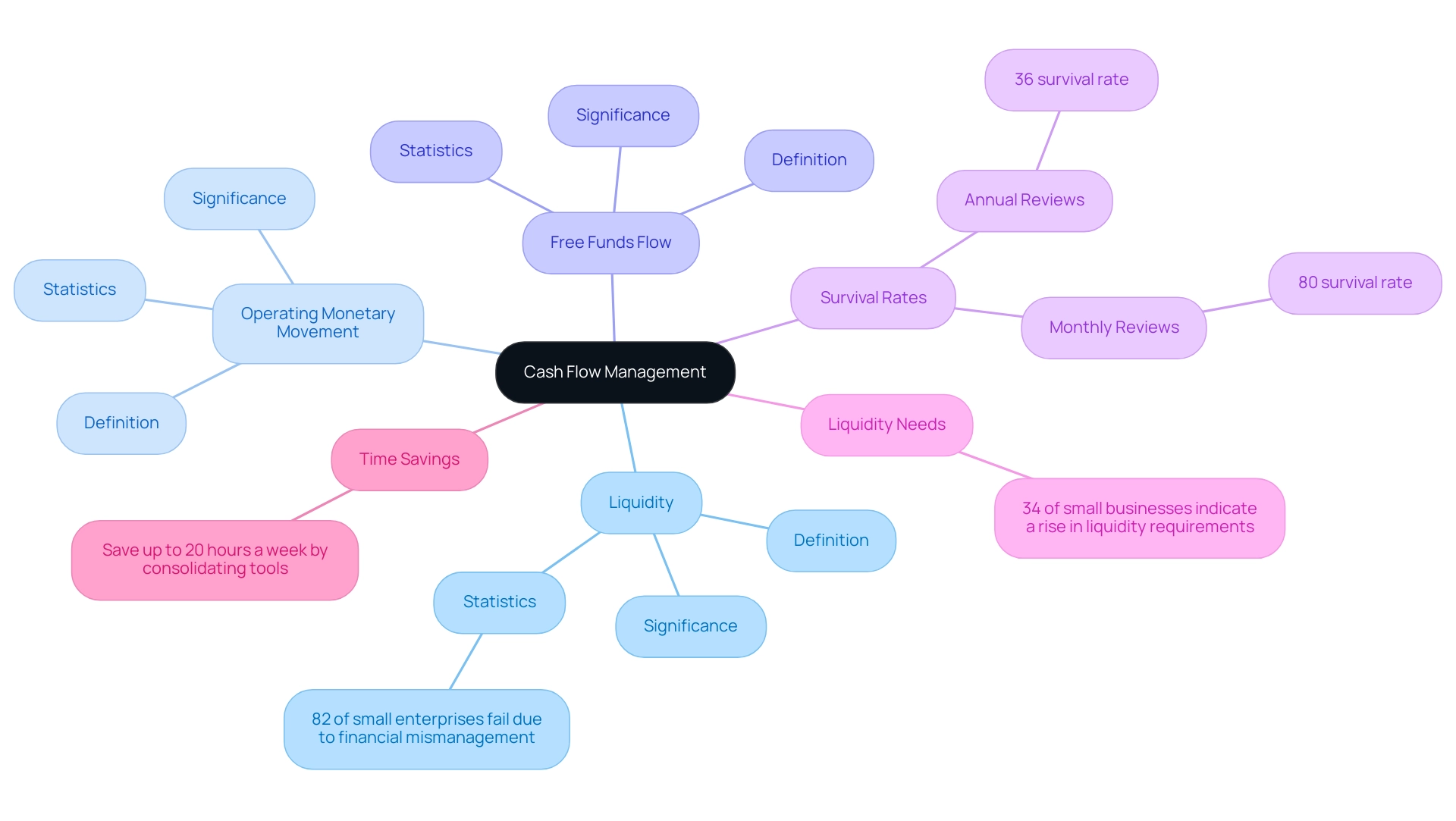 Each branch represents a key concept in cash flow management, with sub-branches providing definitions, significance, and related statistics.