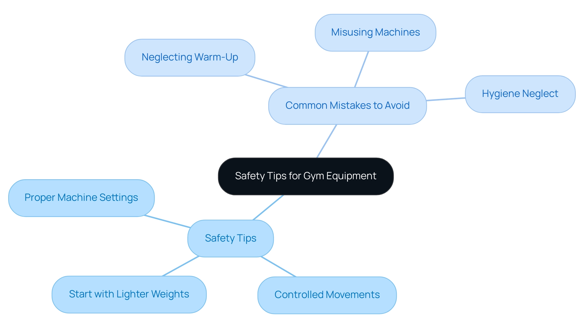 The central node represents the overall theme of gym safety, with branches representing specific tips and common pitfalls, color-coded for clarity.