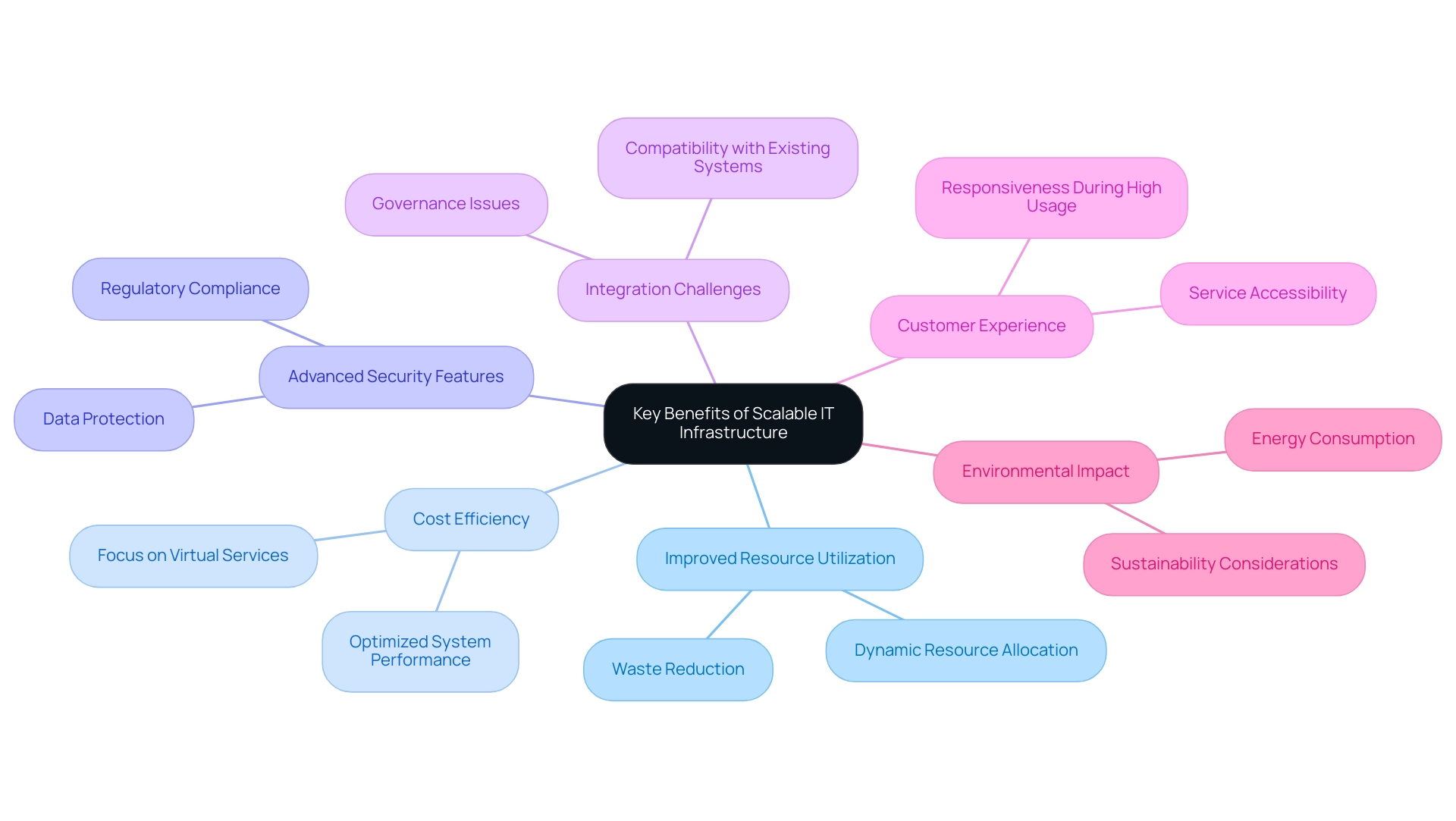 Each branch represents a key benefit of scalable IT infrastructure, with sub-branches detailing specific elements of each benefit.