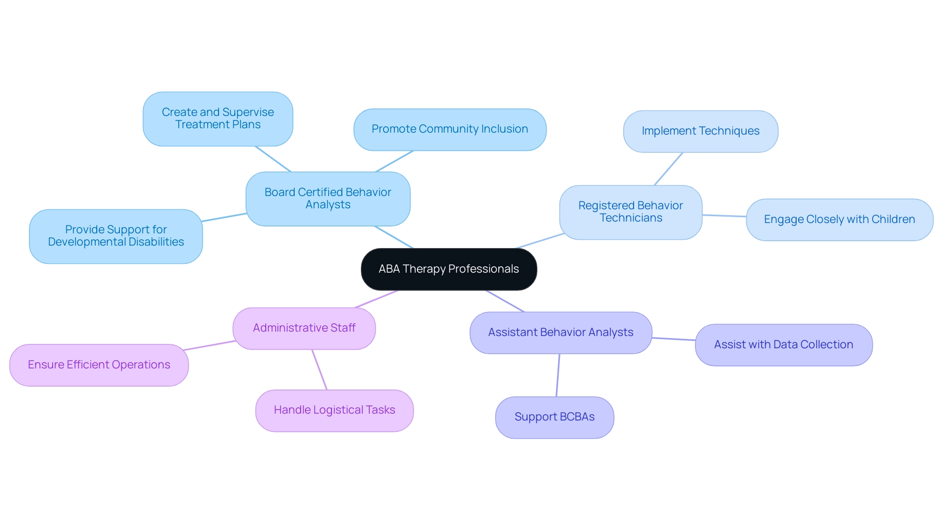 Each branch represents a role within ABA therapy, with sub-branches detailing specific responsibilities associated with each role.