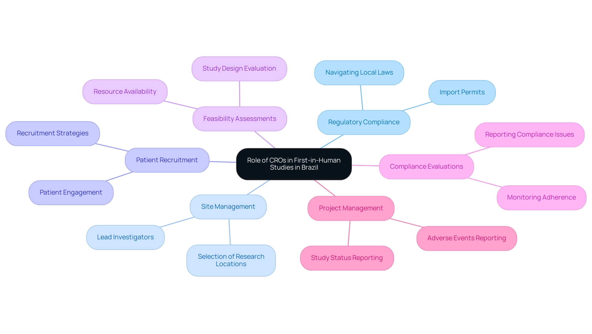 The central node represents the core role of CROs, with branches showing the major services they provide and further sub-branches detailing specific tasks.