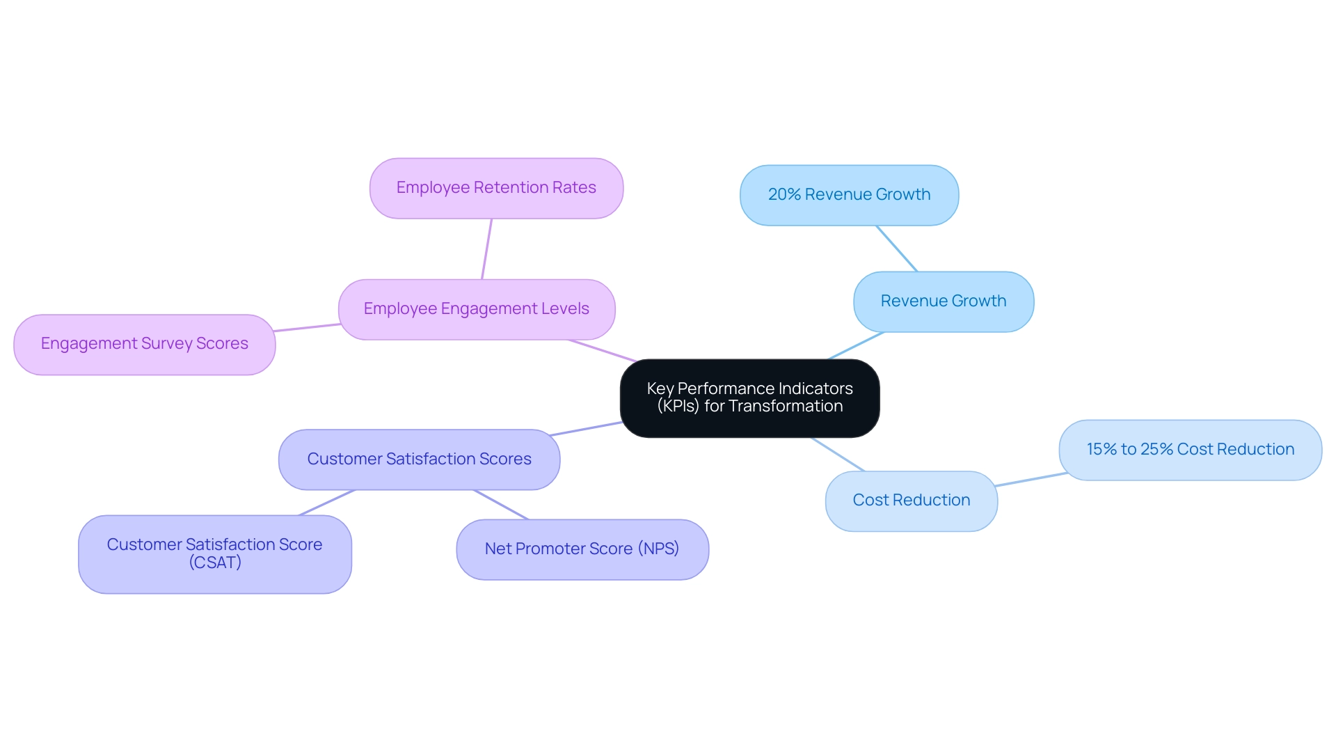 Each branch represents a KPI, with sub-branches showing specific metrics or examples related to that KPI.