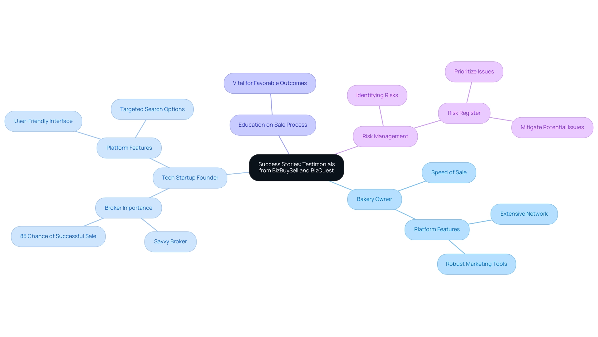 The central node represents the overall theme of success stories, with branches showcasing individual testimonials, each highlighting specific advantages and outcomes related to the platforms.