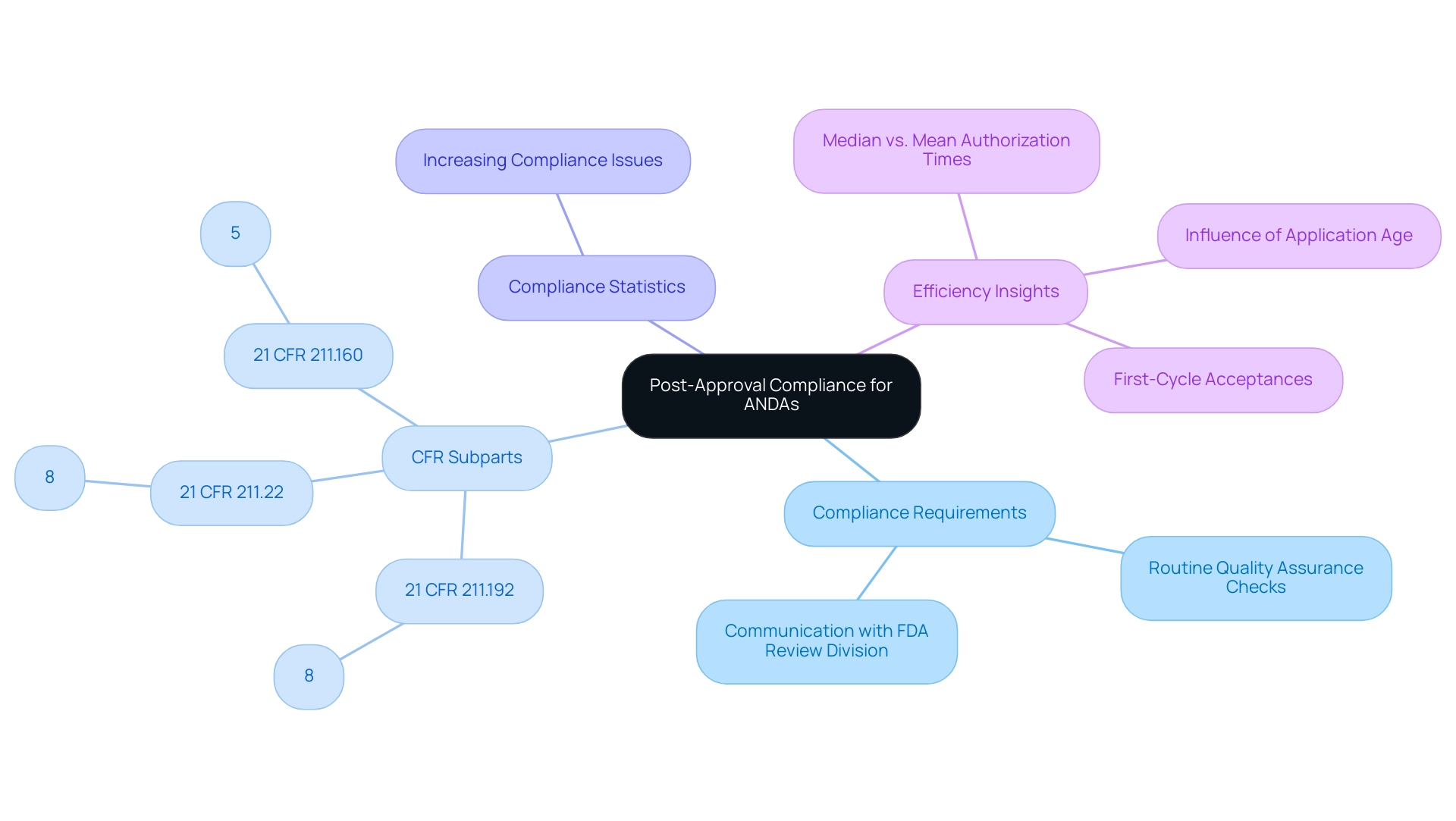 The central node represents compliance for ANDAs, with branches detailing specific requirements, statistics, and insights, color-coded for clarity.