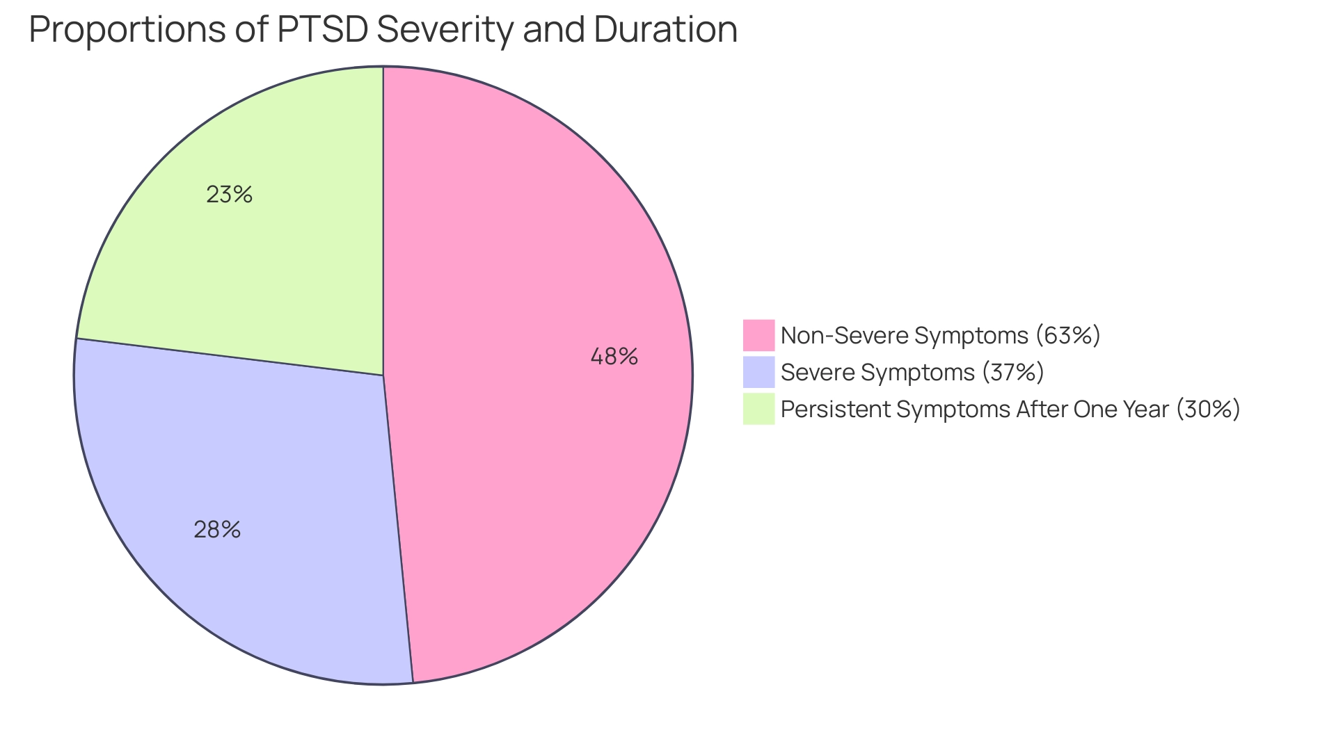 Each slice represents a distinct category of individuals with PTSD: severe symptoms (37%), non-severe symptoms (63%), and those with persistent symptoms after one year (30%).