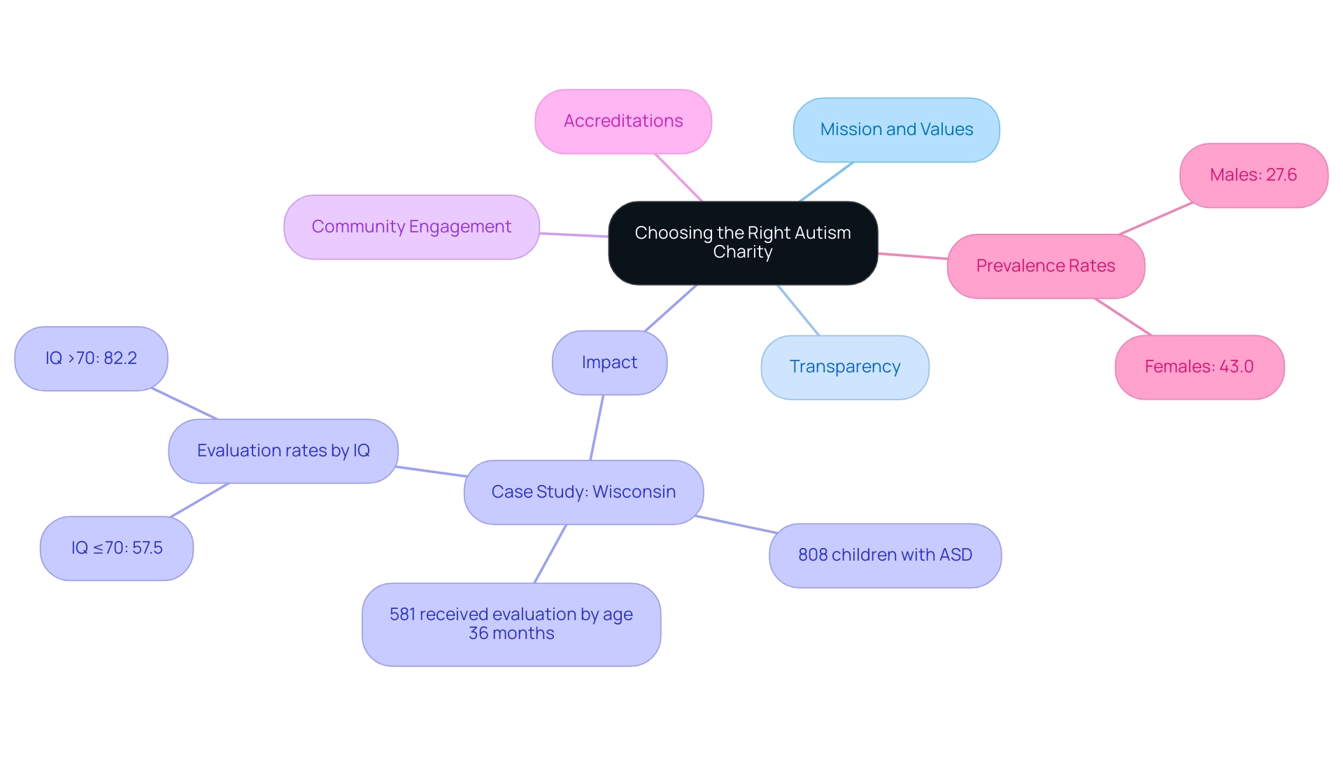 The central node represents the overall theme, with branches showcasing the five key factors to consider, and sub-branches providing additional context and statistics.