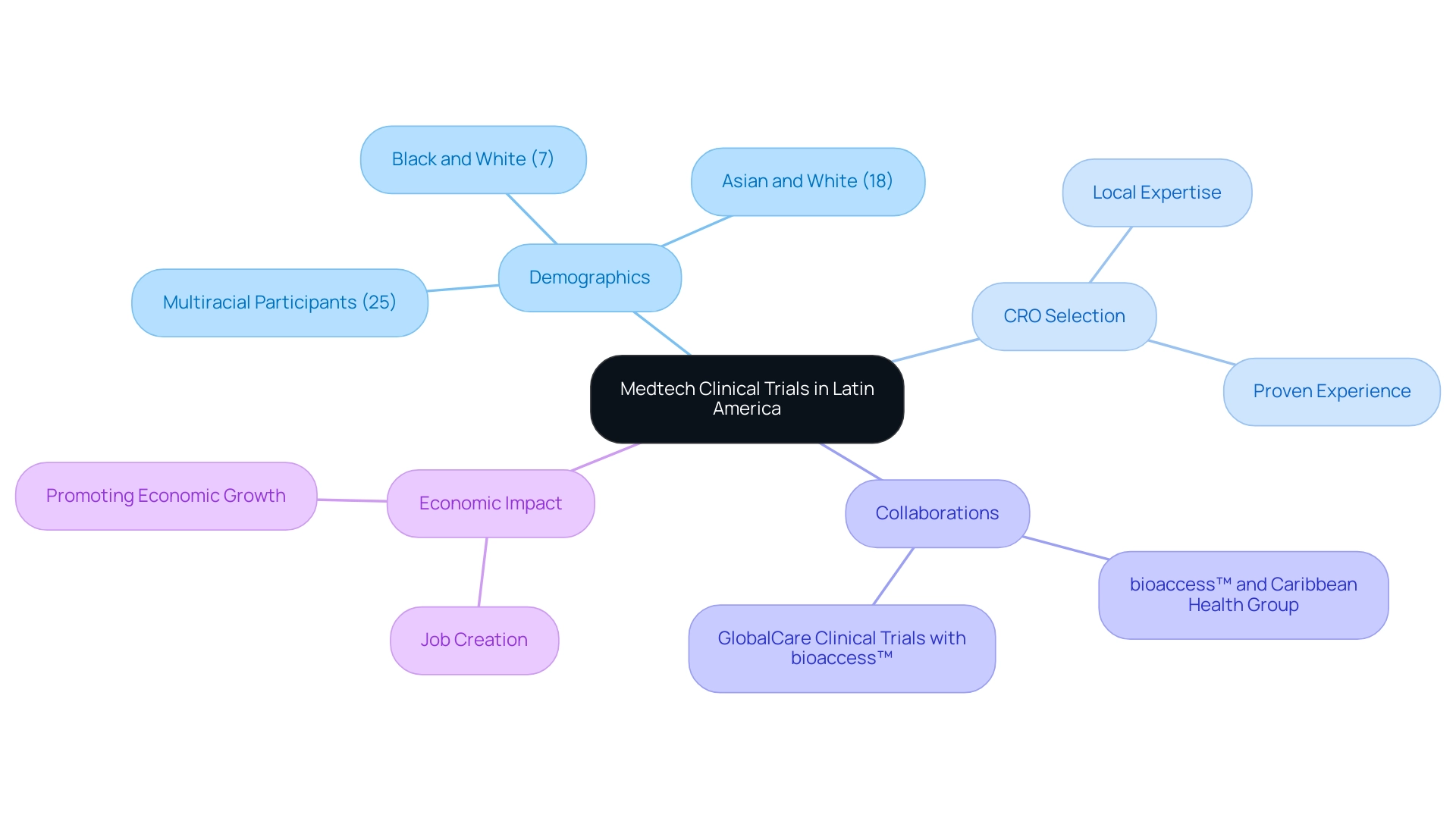 The central node represents the overarching theme, with branches illustrating key categories such as demographics, CRO selection, collaborations, and economic impact.