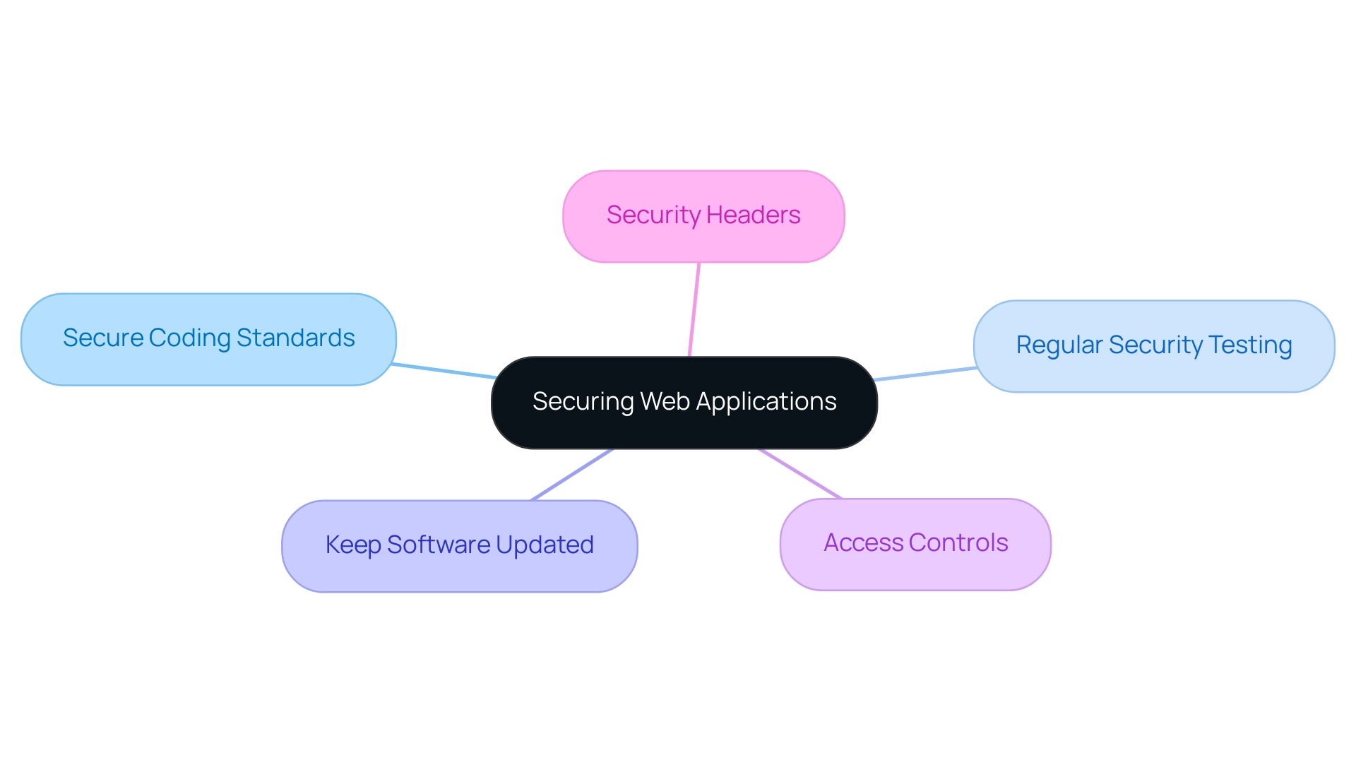 The central node represents the overall goal of securing web applications, with branches showing the specific best practices that help achieve this goal.