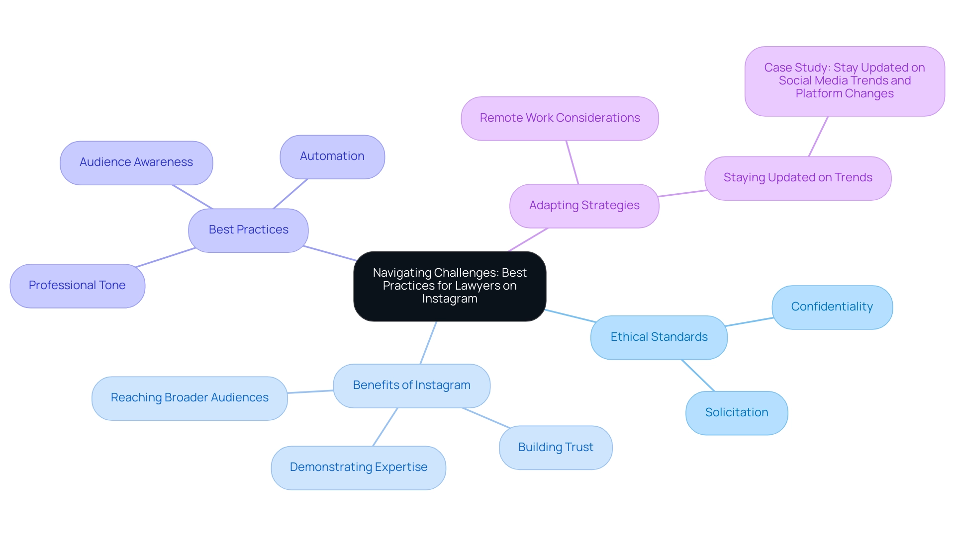 The central node represents the main theme, with branches depicting key areas of focus, each color-coded for clarity.