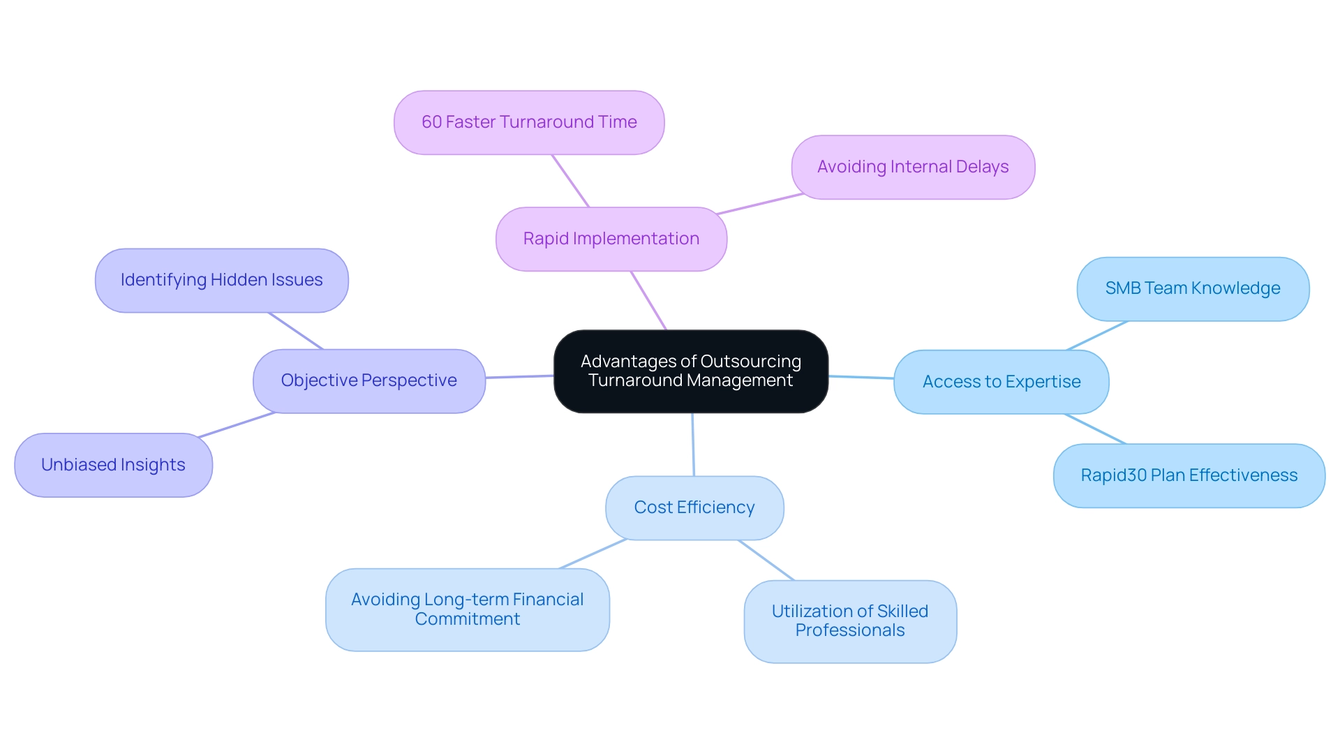 Each branch represents a key advantage of outsourcing, with sub-branches providing supporting details or examples related to that advantage.