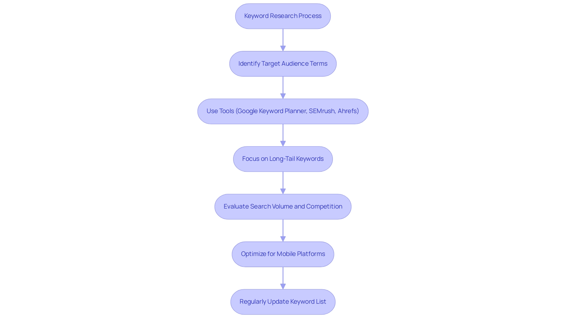 Each box represents a step in the keyword research process, and arrows indicate the flow from one step to the next.