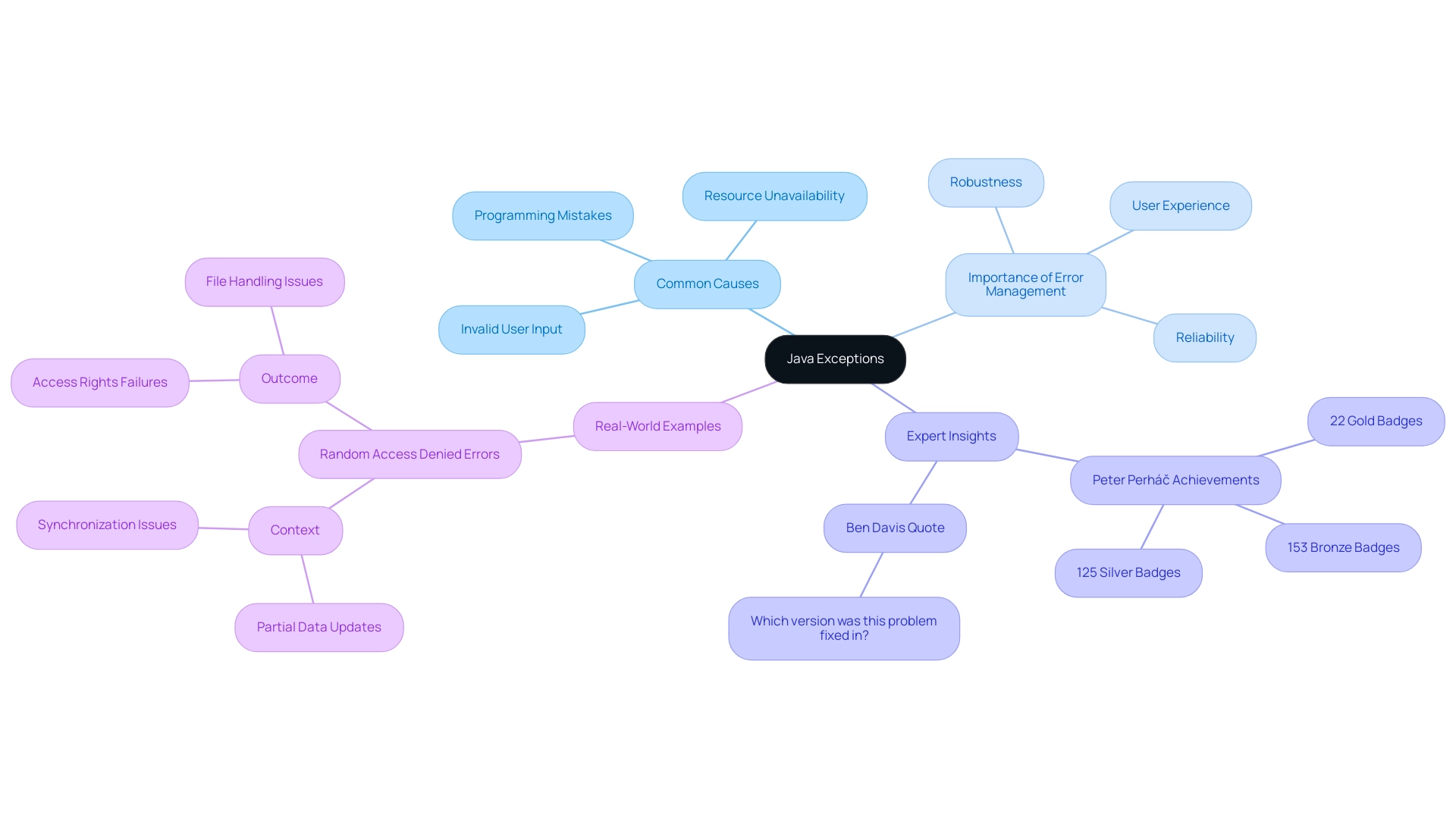 The central node represents Java exceptions, with branches showing causes, importance, expert insights, and real-world examples.