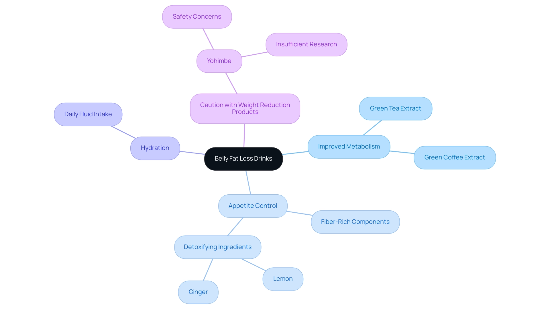 The central node represents belly fat loss drinks, with branches illustrating the three main benefits: metabolism improvement, appetite control, and hydration.
