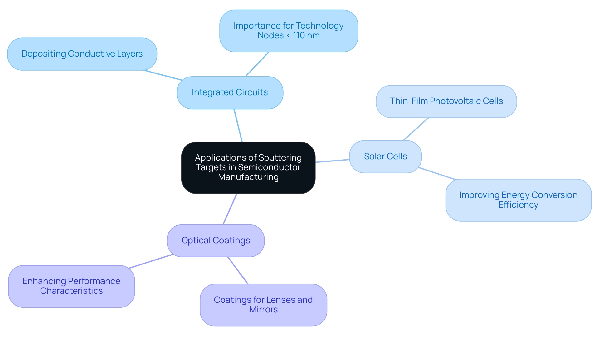 Each branch represents a key application in semiconductor manufacturing, with sub-branches detailing specific roles and implications.