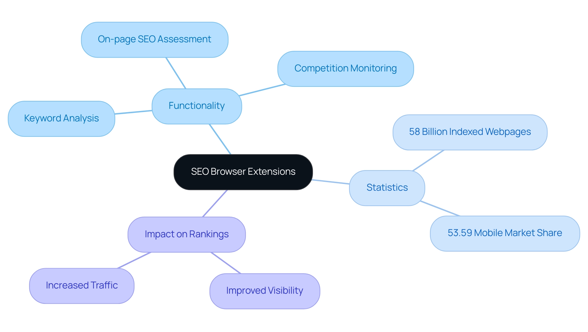 The central node represents SEO browser extensions, with branches showing functionalities, relevant statistics, and their impact on rankings.