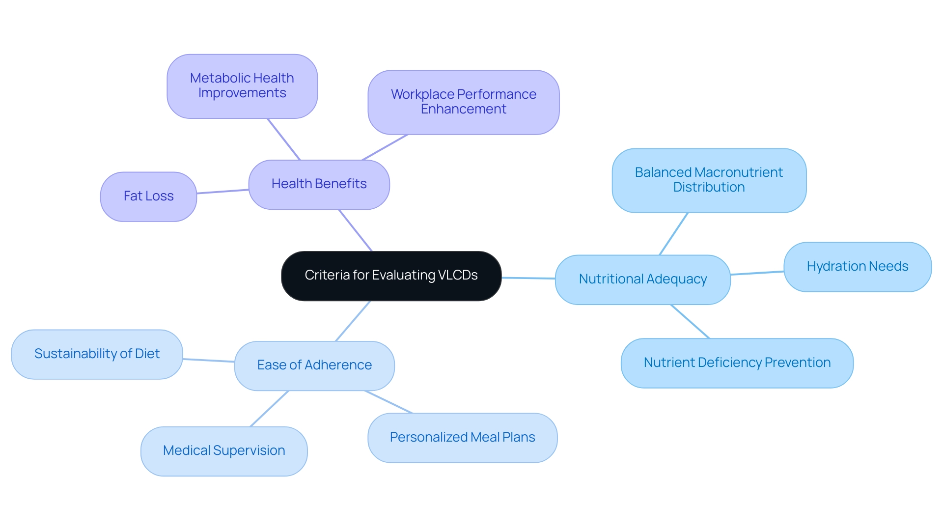 The central node represents the overall criteria, with branches showing the main areas of evaluation and their respective subcategories.