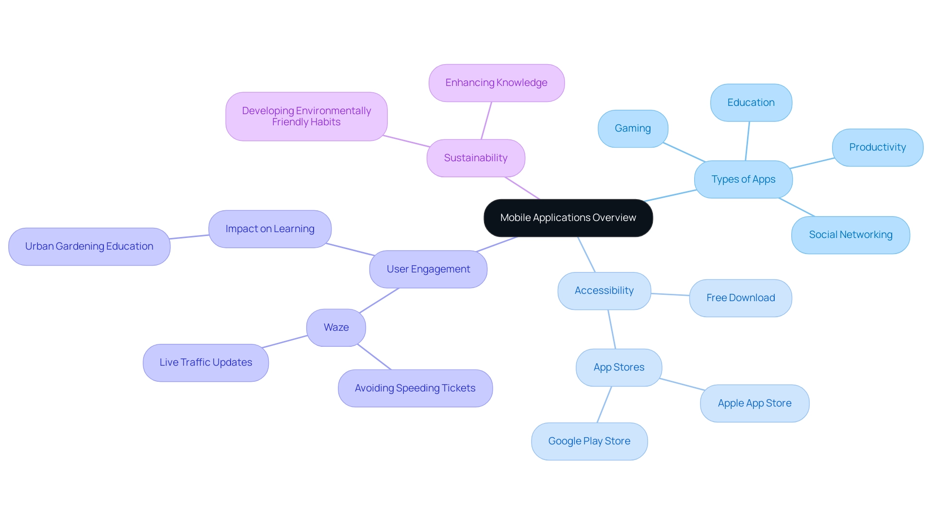 Each branch represents a key theme related to mobile applications, with sub-nodes detailing specific aspects or examples.