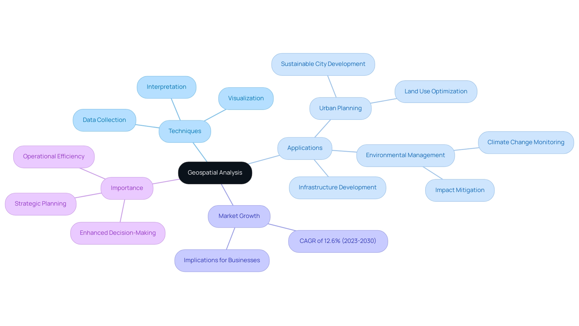 Each branch represents a category related to geospatial analysis, with color coding indicating different themes: techniques (blue), applications (green), market growth (orange), and importance (purple).