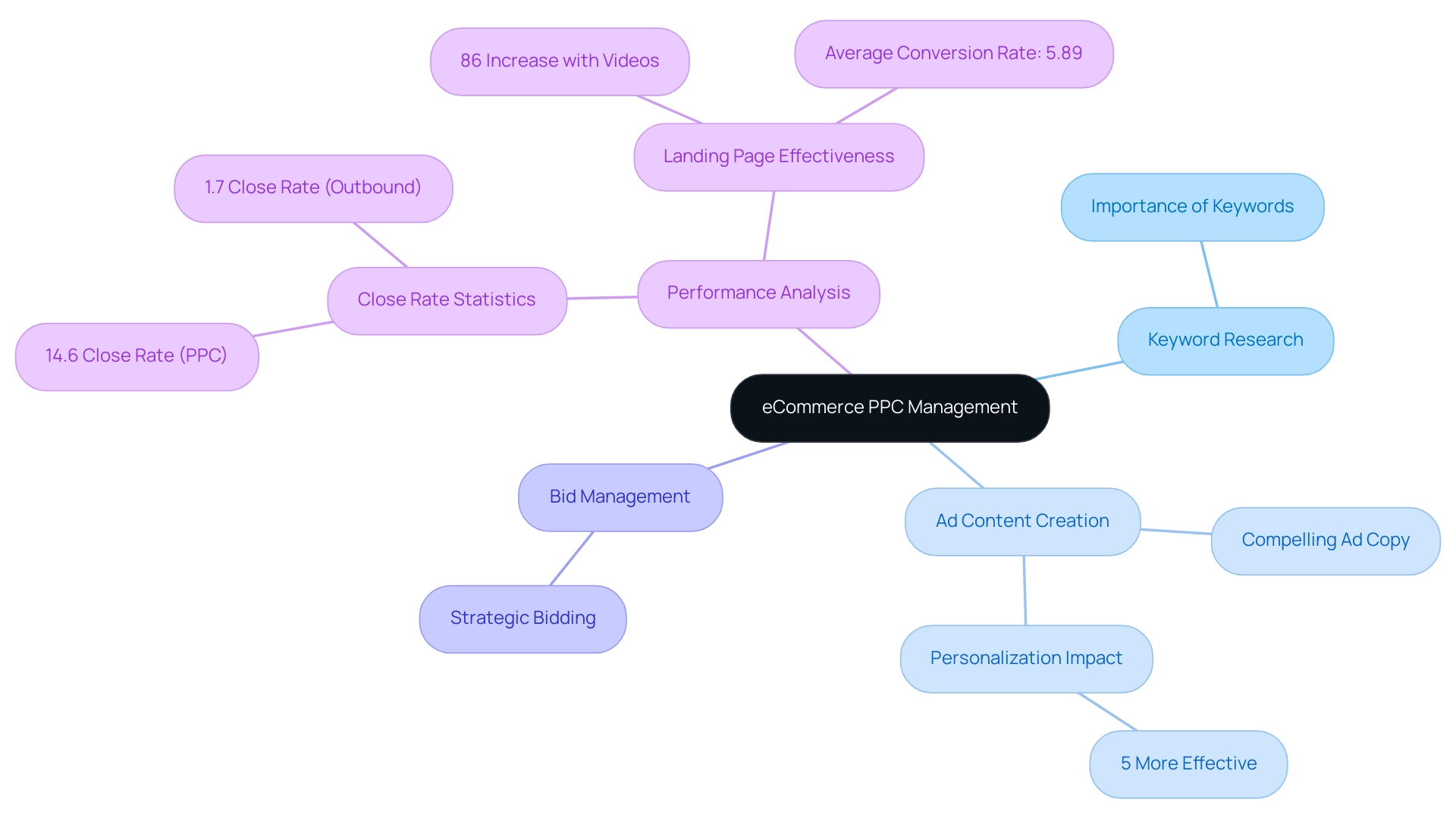 The central node represents eCommerce PPC Management, with branches for each core component and statistics supporting their effectiveness.