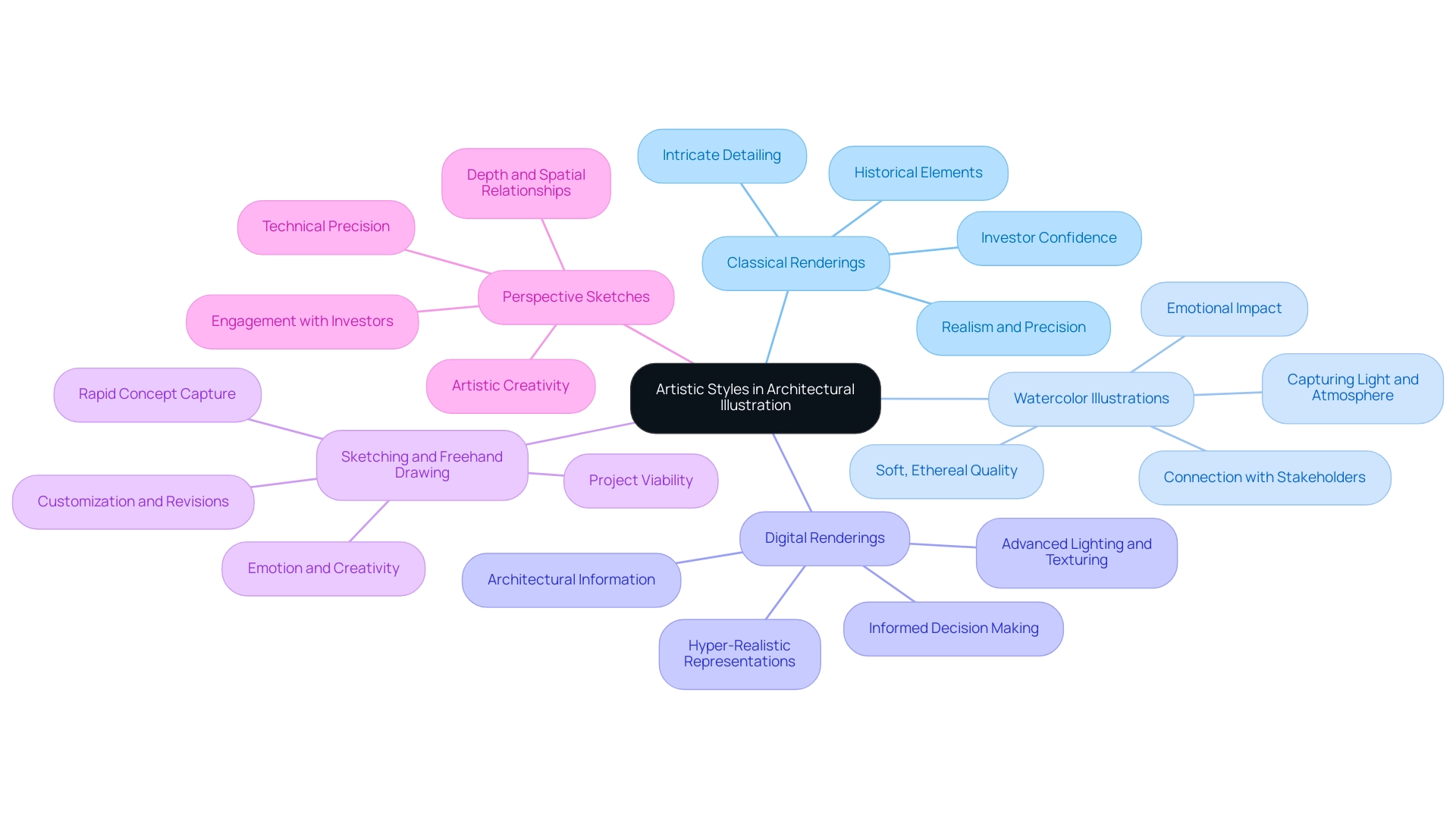 Each branch represents a distinct artistic style, with sub-branches highlighting key characteristics and impacts on architectural visualization.