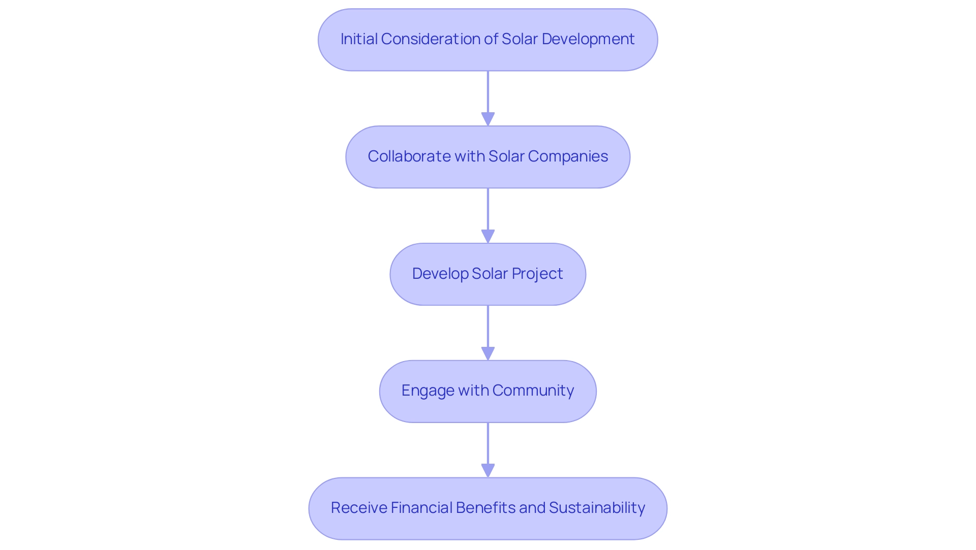 Each box represents a step in the solar land development process, with arrows indicating the flow from one step to the next.