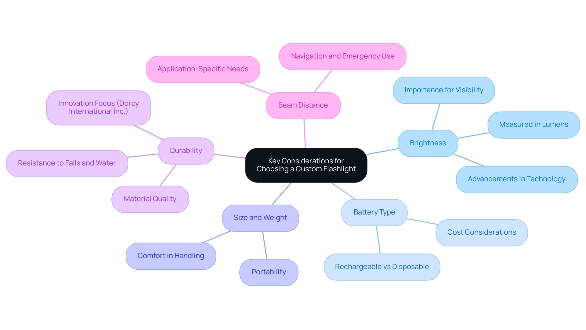 The central node represents the overall theme, with branches showing the five key considerations and their respective details.