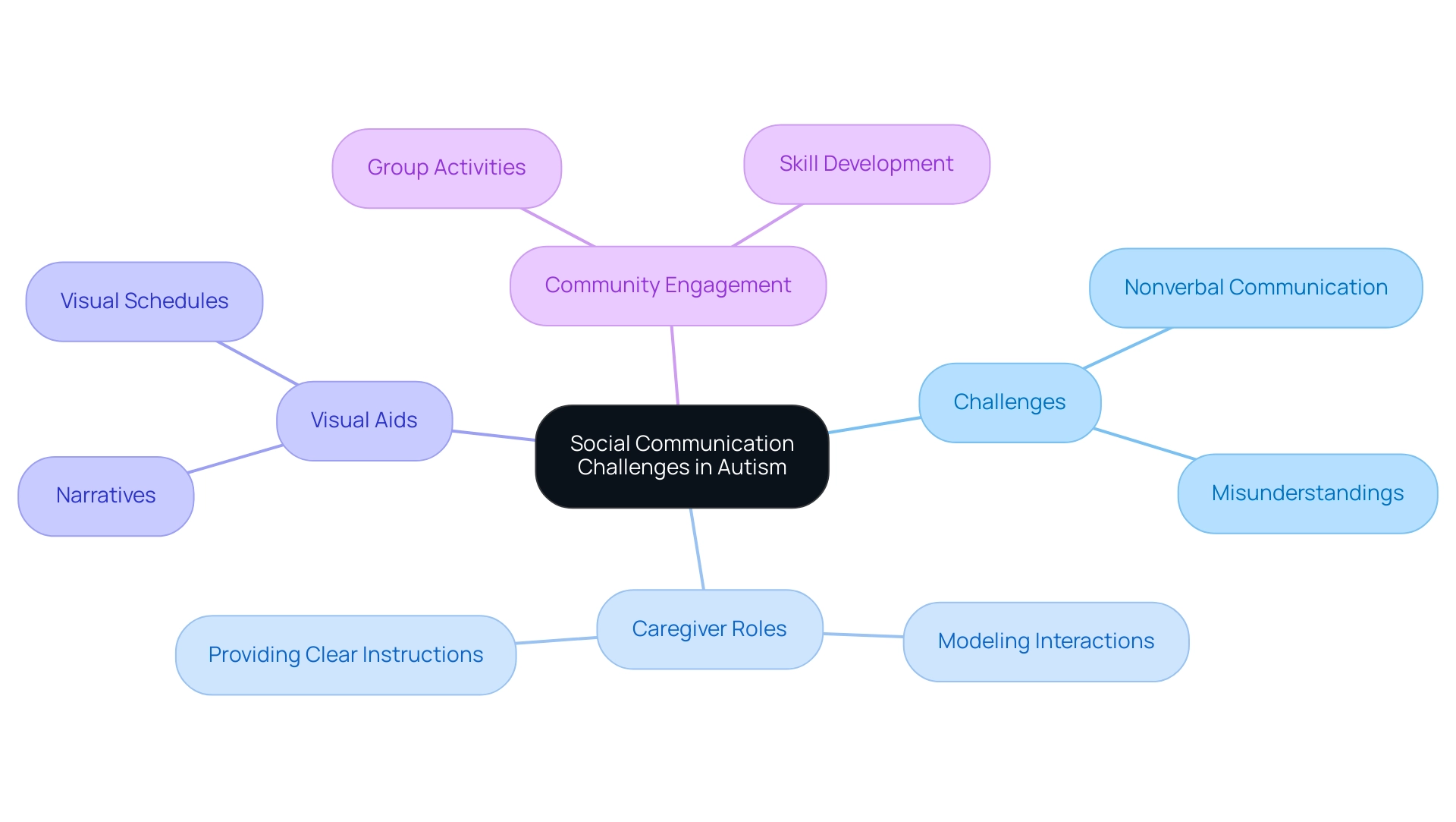 The central node represents the main topic, with branches indicating key challenges and strategies. Different colors represent distinct categories to enhance clarity.