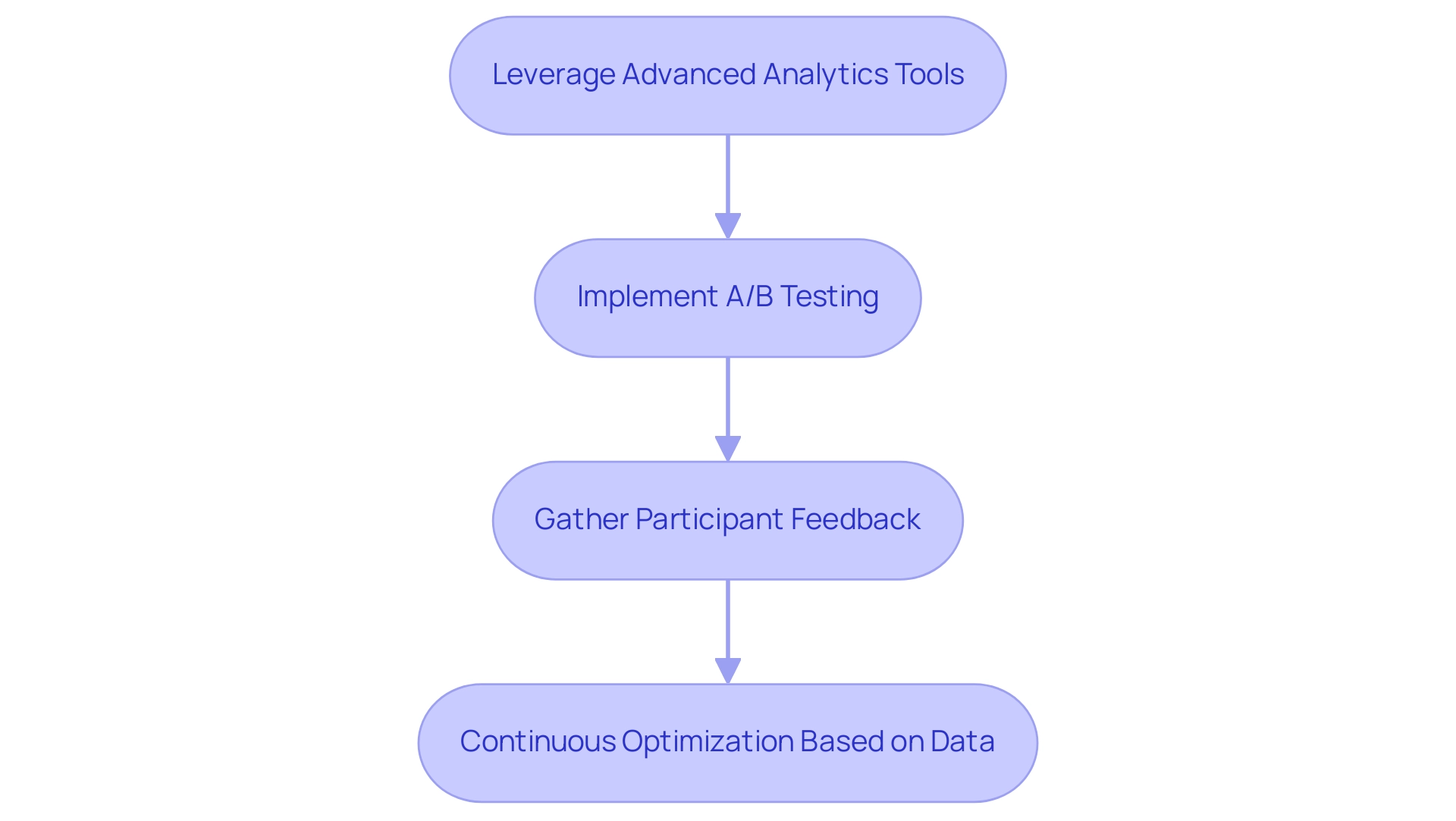 Each box represents a strategy for affiliate marketing optimization, and the arrows indicate the sequence in which these strategies should be implemented.