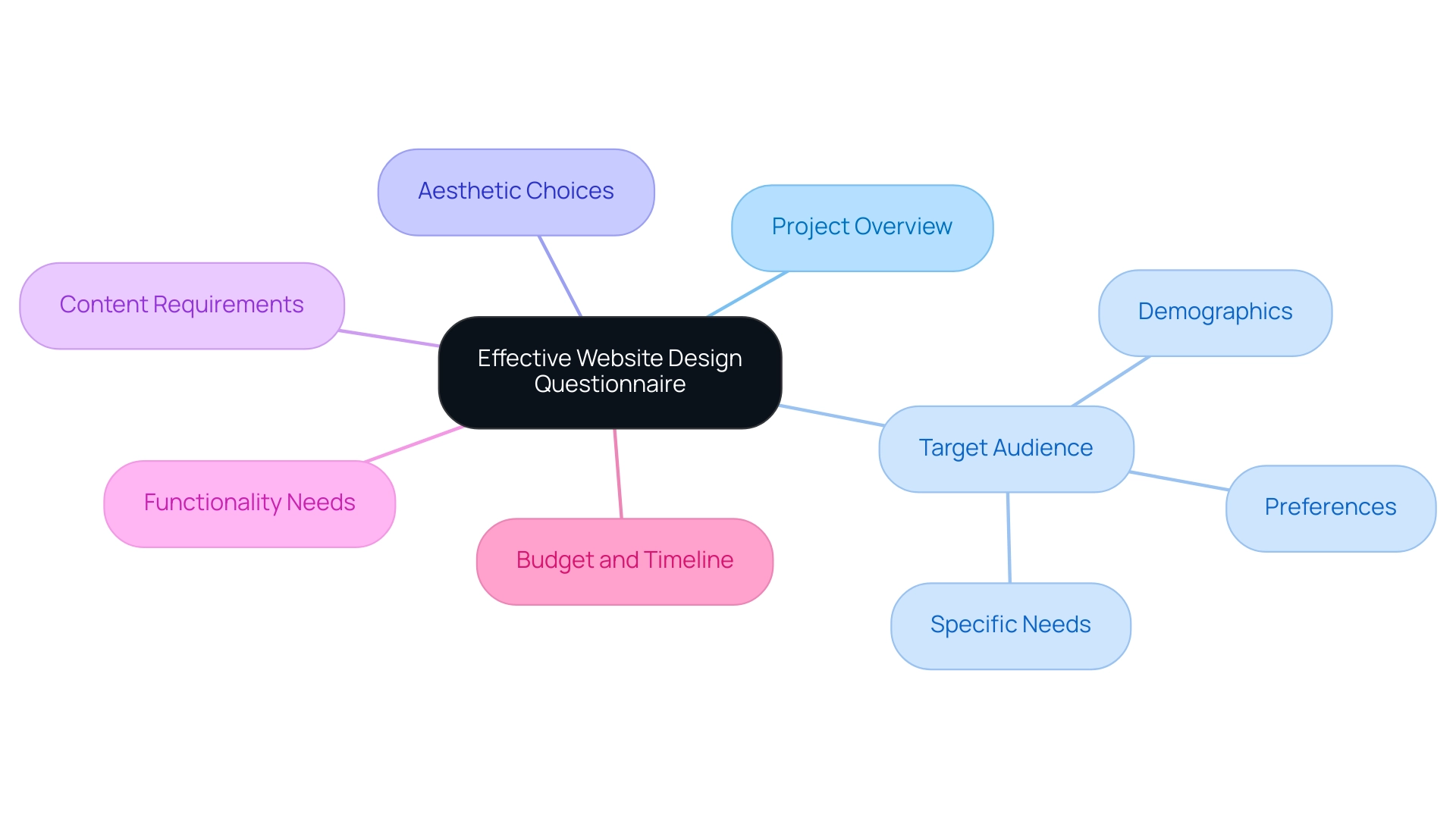 Each branch represents a key component of the questionnaire, with colors distinguishing between different categories.