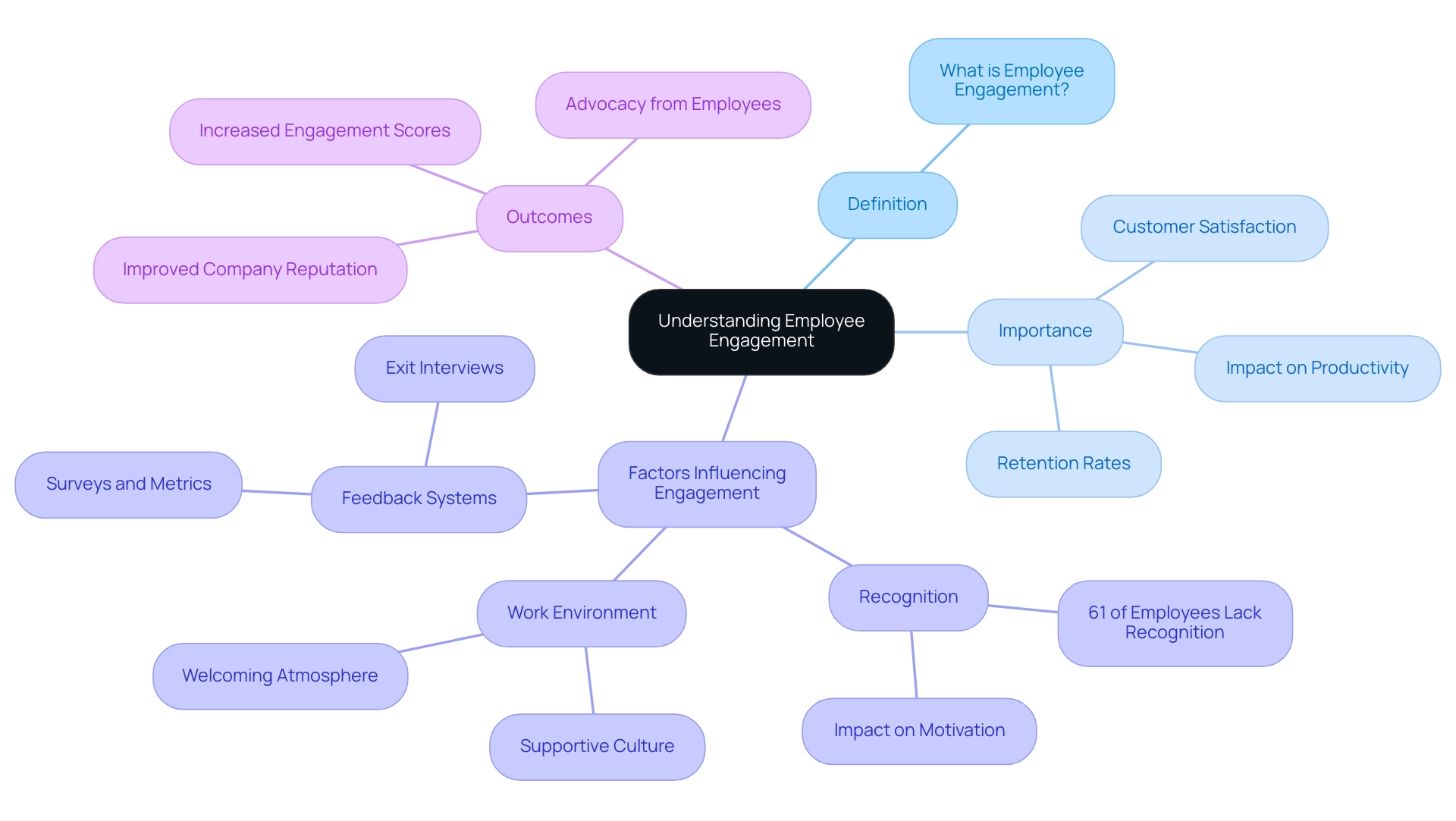 The central node represents the concept of employee engagement, with branches illustrating its definition, importance, influencing factors, and outcomes.