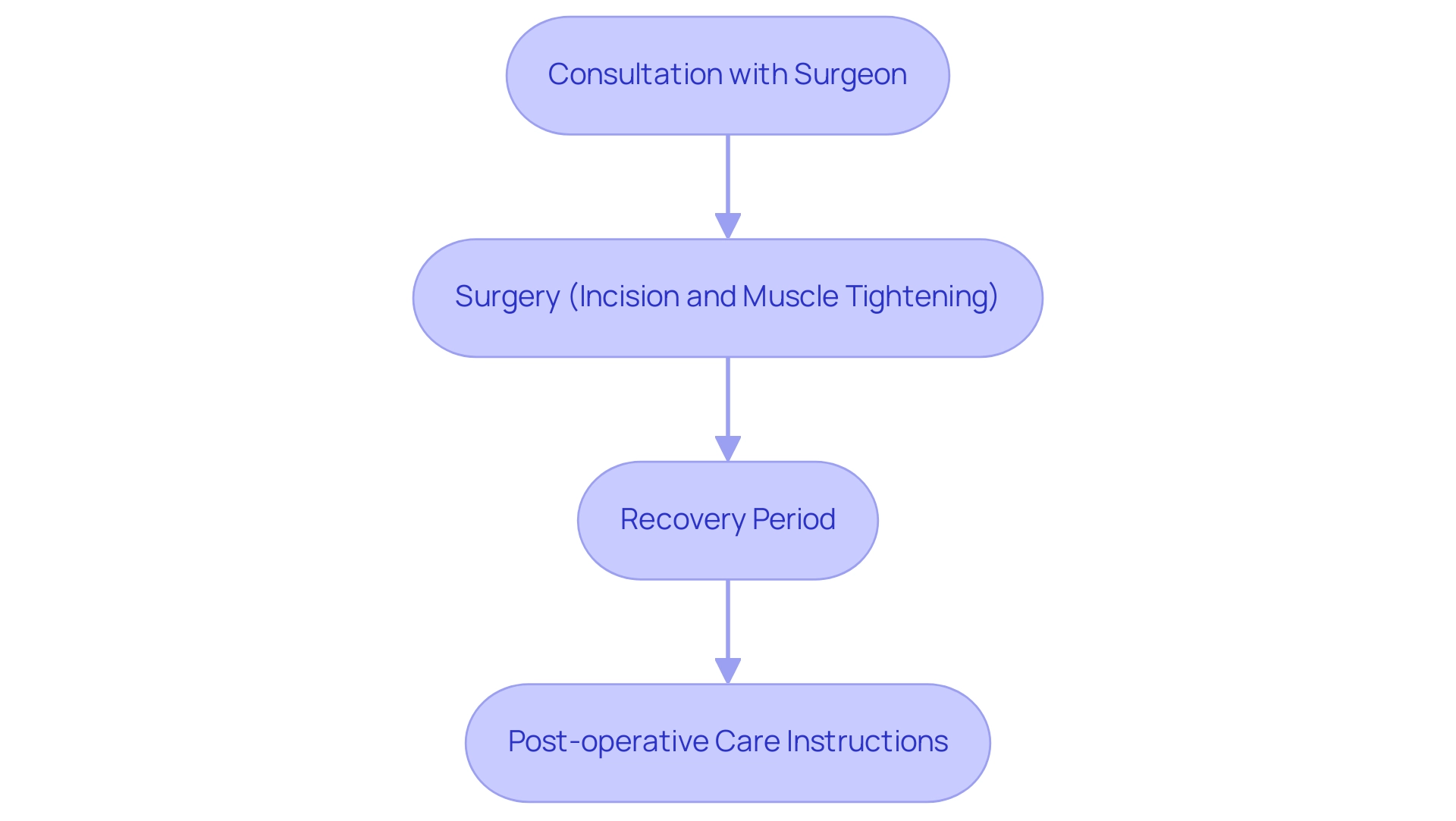 Each box represents a step in the abdominoplasty process, with arrows indicating the sequential flow from consultation to recovery.